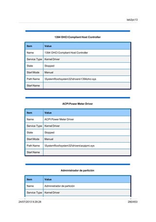 1394 OHCI Compliant Host Controller
Item Value
Name 1394 OHCI Compliant Host Controller
Service Type Kernel Driver
State Stopped
Start Mode Manual
Path Name SystemRootsystem32drivers1394ohci.sys
Start Name
ACPI Power Meter Driver
Item Value
Name ACPI Power Meter Driver
Service Type Kernel Driver
State Stopped
Start Mode Manual
Path Name SystemRootsystem32driversacpipmi.sys
Start Name
Administrador de partición
Item Value
Name Administrador de partición
Service Type Kernel Driver
lab2pc13
24/07/2013 9:29:28 280/453
 