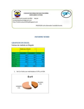 INFORME WORD
GRAFICOS EN EXCEL
Índices de maltrato en Bogotá
Maltrato Infantil
EDAD MUJERES HOMBRES TOTAL
0 a 4 242 322 564
5 a 9 381 407 788
10 a 14 558 481 1039
15 a 17 503 278 781
Sin Info. 7 4 11
TOTAL 1691 1492 3183
1. De 0 a 4 años son maltratados el 57% y el 43%
MUJERES
43%
HOMBRES
57%
0 a 4
 