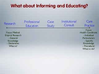 What about Informing and Educating?

Research
Focus: Medical
Empiral Research
- General
Knowledge
- Declarative:
What is?

Professional
Education

Case
Study

Institutional
Consult

Care
Practice
Focus:
Health Conditions
- Individual
Particularism
- Speciﬁc
Knowledge
- Procedural:
What to do?

 
