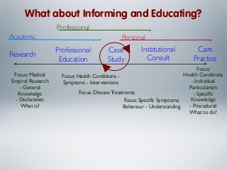 What about Informing and Educating?
Professional
Academic

Research
Focus: Medical
Empiral Research
- General
Knowledge
- Declarative:
What is?

Personal

Professional
Education

Case
Study

Institutional
Consult

Care
Practice

Focus:
Health Conditions
Focus: Health Conditions - Individual
Symptoms - Interventions
Particularism
Focus: Disease Treatments
- Speciﬁc
Knowledge
Focus: Speciﬁc Symptoms,
- Procedural:
Behaviour - Understanding
What to do?

 