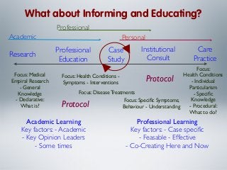 What about Informing and Educating?
Professional
Academic

Research
Focus: Medical
Empiral Research
- General
Knowledge
- Declarative:
What is?

Personal

Professional
Education

Case
Study

Institutional
Consult

Care
Practice

Focus:
Health Conditions
Focus: Health Conditions - Individual
Symptoms - Interventions
Particularism
Focus: Disease Treatments
- Speciﬁc
Knowledge
Focus: Speciﬁc Symptoms,
- Procedural:
Behaviour - Understanding
What to do?

Protocol

Protocol

Academic Learning
Key factors: - Academic
- Key Opinion Leaders
- Some times

Professional Learning
Key factors: - Case speciﬁc
- Feasable - Effective
- Co-Creating Here and Now

 