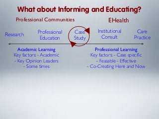 What about Informing and Educating?
Professional Communities
Research

Professional
Education

Academic Learning
Key factors: - Academic
- Key Opinion Leaders
- Some times

Case
Study

EHealth
Institutional
Consult

Care
Practice

Professional Learning
Key factors: - Case speciﬁc
- Feasable - Effective
- Co-Creating Here and Now

 