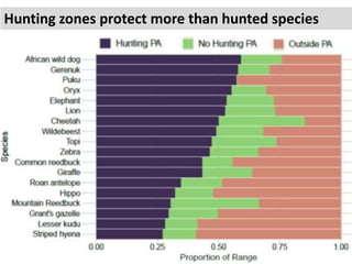 Why not just replace hunting with photo-tourism?
• Photo-tourism already not covering costs of
existing protected areas: r...