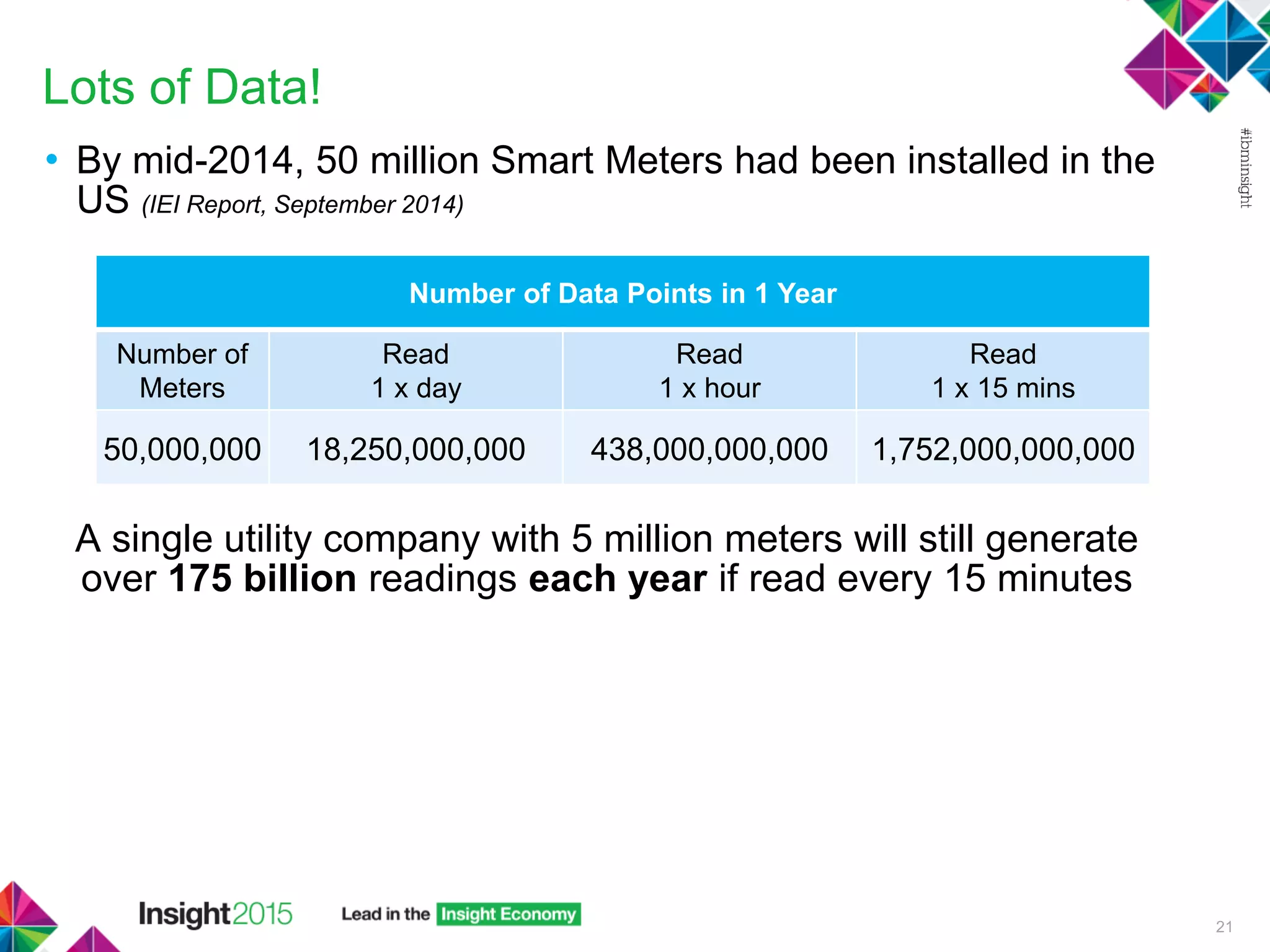 Lots of Data!
• By mid-2014, 50 million Smart Meters had been installed in the
US (IEI Report, September 2014)
A single utility company with 5 million meters will still generate
over 175 billion readings each year if read every 15 minutes
21
Number of Data Points in 1 Year
Number of
Meters
Read
1 x day
Read
1 x hour
Read
1 x 15 mins
50,000,000 18,250,000,000 438,000,000,000 1,752,000,000,000
 
