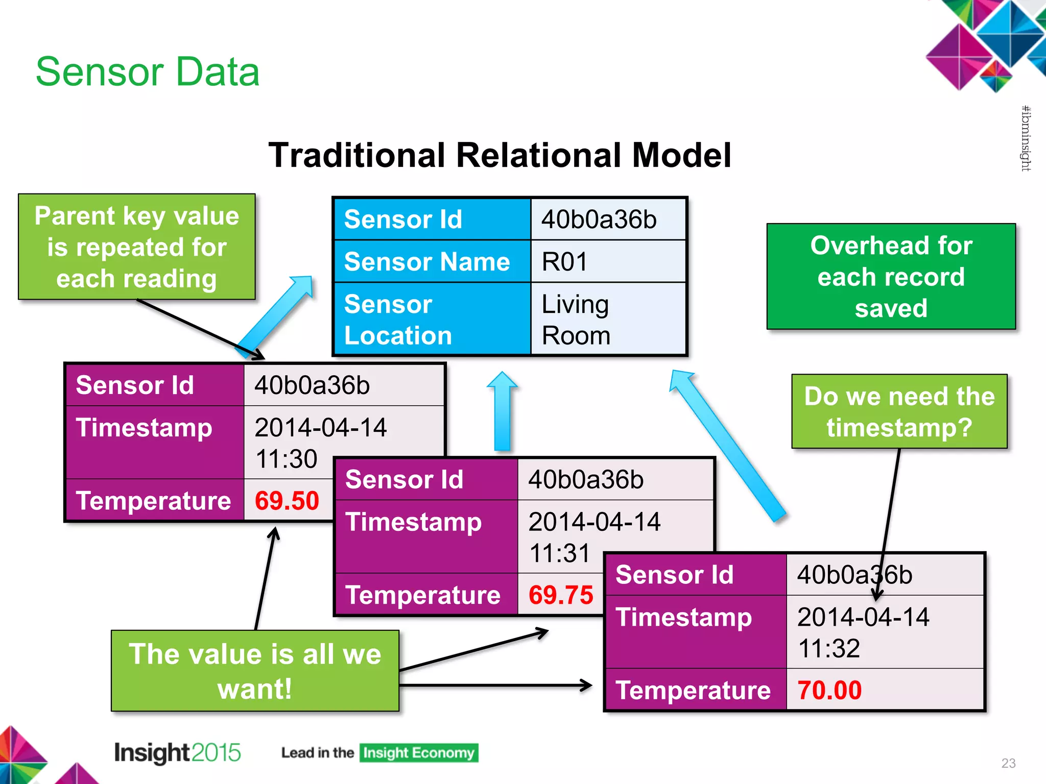 Sensor Data
Traditional Relational Model
23
Sensor Id 40b0a36b
Sensor Name R01
Sensor
Location
Living
Room
Sensor Id 40b0a36b
Timestamp 2014-04-14
11:30
Temperature 69.50
Sensor Id 40b0a36b
Timestamp 2014-04-14
11:31
Temperature 69.75
Sensor Id 40b0a36b
Timestamp 2014-04-14
11:32
Temperature 70.00
Parent key value
is repeated for
each reading
Do we need the
timestamp?
Overhead for
each record
saved
The value is all we
want!
 
