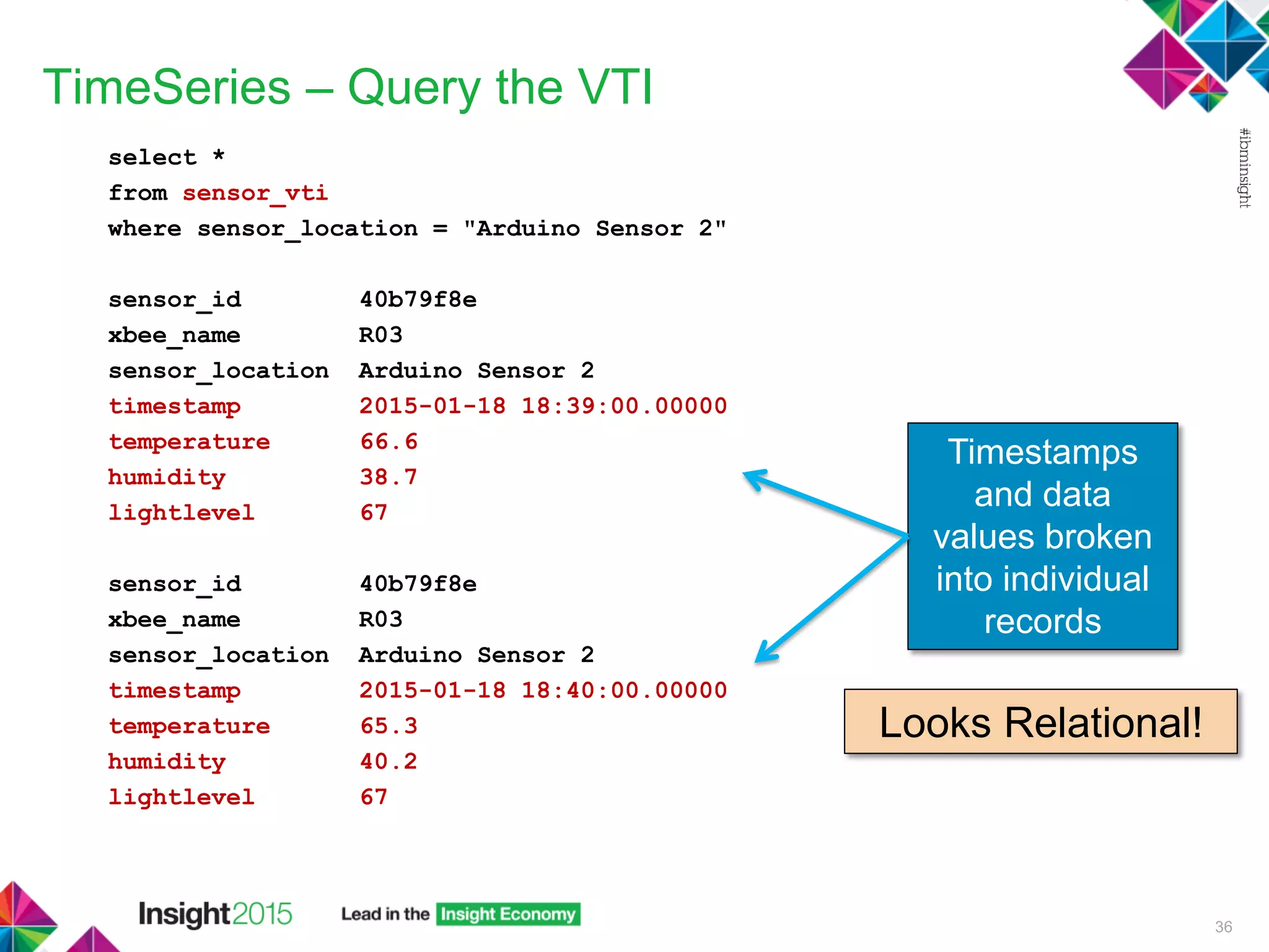 TimeSeries – Query the VTI
select *
from sensor_vti
where sensor_location = "Arduino Sensor 2"
sensor_id 40b79f8e
xbee_name R03
sensor_location Arduino Sensor 2
timestamp 2015-01-18 18:39:00.00000
temperature 66.6
humidity 38.7
lightlevel 67
sensor_id 40b79f8e
xbee_name R03
sensor_location Arduino Sensor 2
timestamp 2015-01-18 18:40:00.00000
temperature 65.3
humidity 40.2
lightlevel 67
36
Timestamps
and data
values broken
into individual
records
Looks Relational!
 