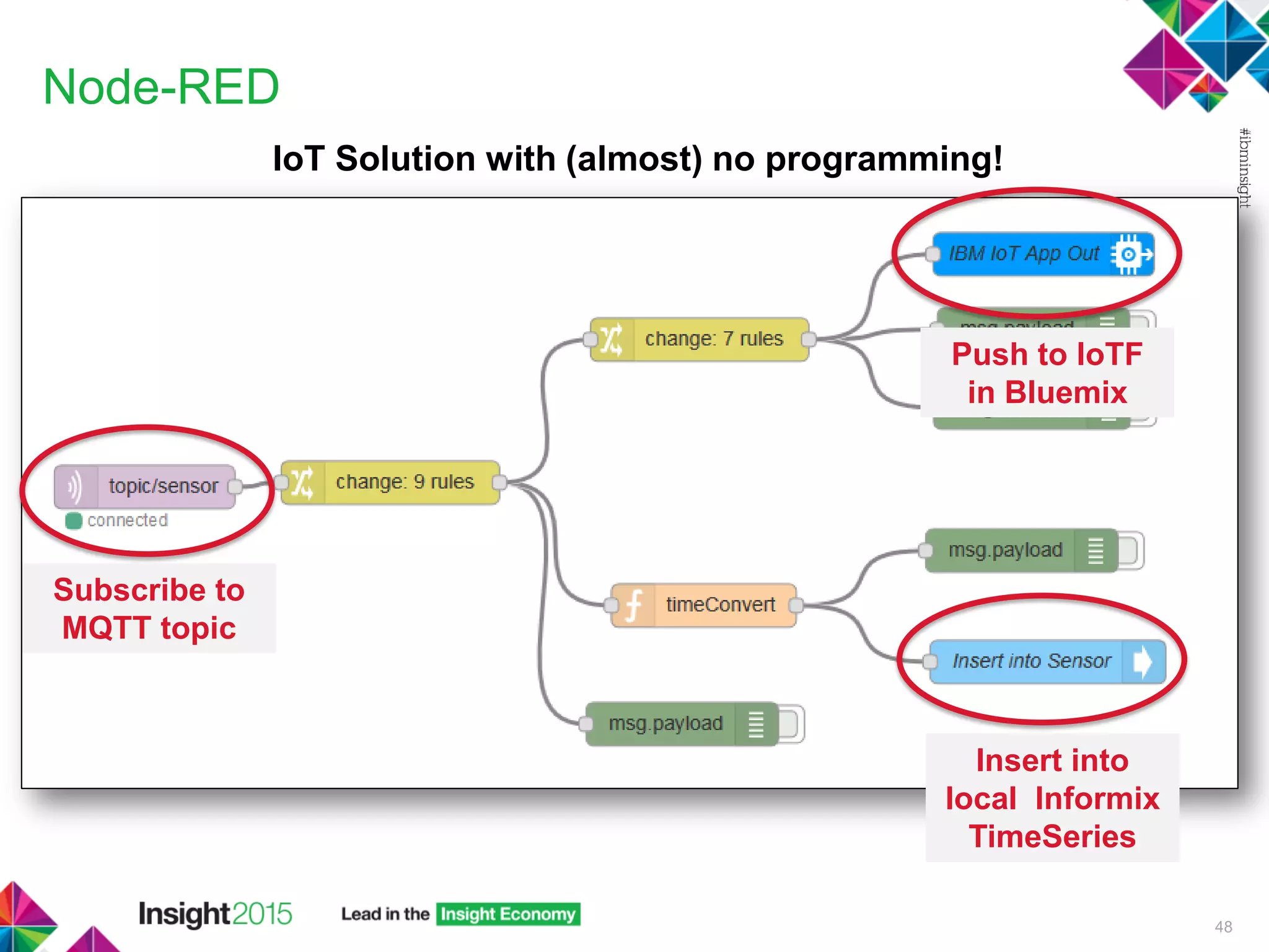 Node-RED
IoT Solution with (almost) no programming!
48
Subscribe to
MQTT topic
Insert into
local Informix
TimeSeries
Push to IoTF
in Bluemix
 