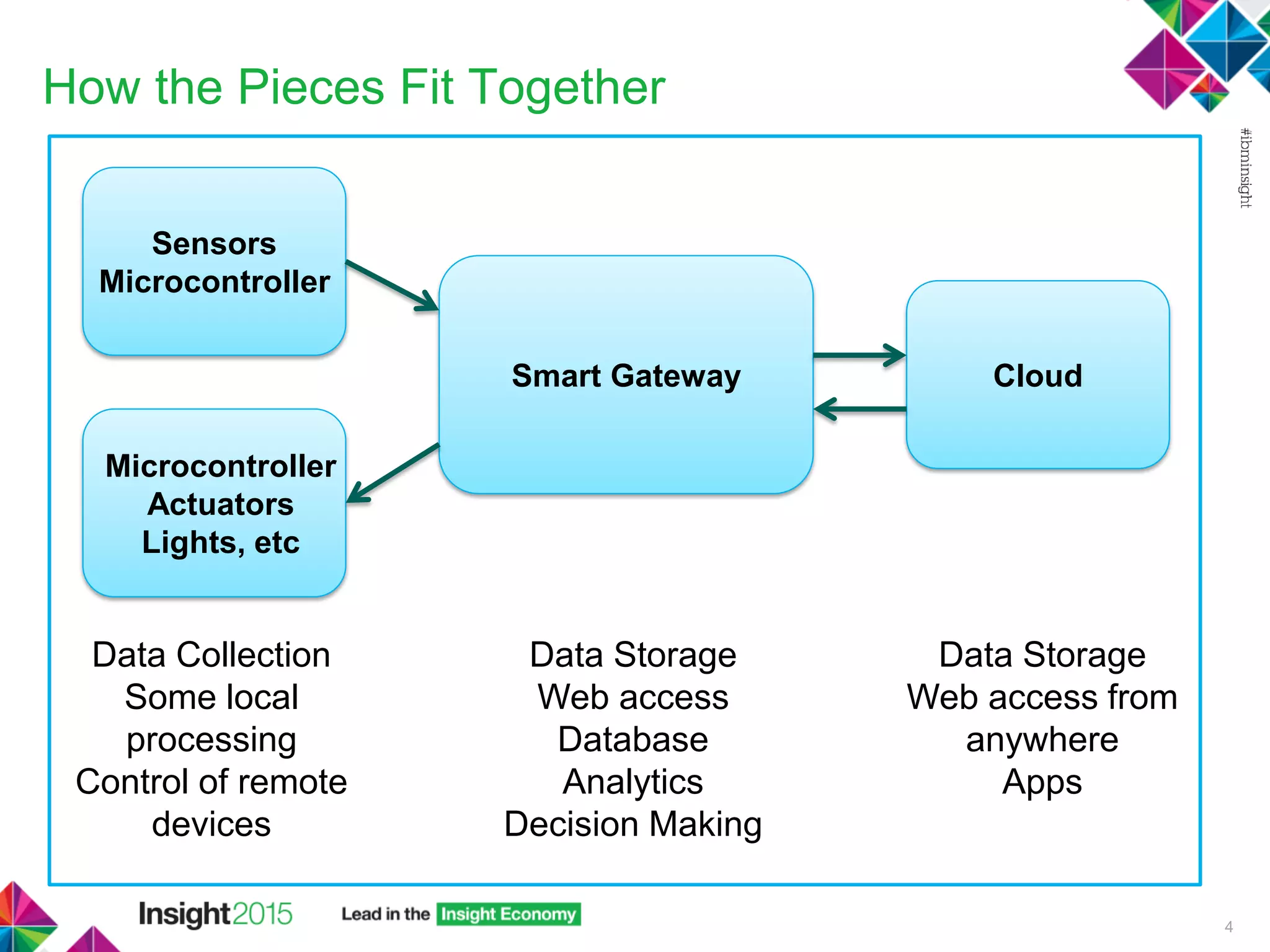 How the Pieces Fit Together
4
Smart Gateway Cloud
Sensors
Microcontroller
Microcontroller
Actuators
Lights, etc
Data Collection
Some local
processing
Control of remote
devices
Data Storage
Web access
Database
Analytics
Decision Making
Data Storage
Web access from
anywhere
Apps
 
