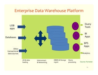 Enterprise Data Warehouse Platform

                                                                                 Query
   LOB
                                                                                 Tools
   apps

                                                                                 BI
Databases                                                                        Apps

                                                                                BPS
                                                                                Apps
         Other
 transactional
  data sources                                                                Analytics


                 I/O & data   Interconnect   DBMS & Storage   Query
                 loading      & Networking   mgmt             processing   Source: Forrester


                                                                                   82
 