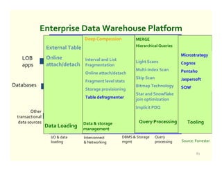 Enterprise Data Warehouse Platform
                                  Deep Compession            MERGE
                                                             Hierarchical Queries
                 External Table
                                                                                           Query
                                                                                      Microstrategy
   LOB           Online           Interval and List          Light Scans                  Tools
                                                                                      Cognos
   apps          attach/detach    Fragmentation
                                                             Multi-Index Scan         Pentaho
                                  Online attach/detach
                                                             Skip Scan                      BI
                                                                                      Jaspersoft
                                  Fragment level stats
Databases                                                    Bitmap Technology              Apps
                                  Storage provisioning                                SQW
                                                             Star and Snowflake
                                  Table defragmenter         join optimization             BPS
                                                             Implicit PDQ                  Apps
         Other
 transactional
  data sources                                                Query Processing           Analytics
                                                                                         Tooling
                                  Data & storage
                 Data Loading     management
                   I/O & data     Interconnect        DBMS & Storage     Query
                   loading        & Networking        mgmt               processing   Source: Forrester


                                                                                              83
 