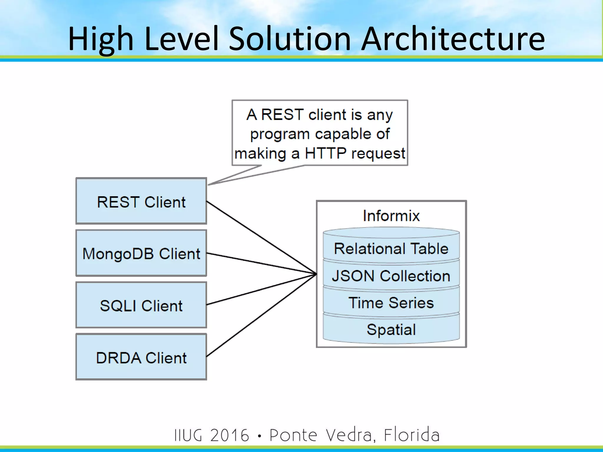 High Level Solution Architecture
14
 
