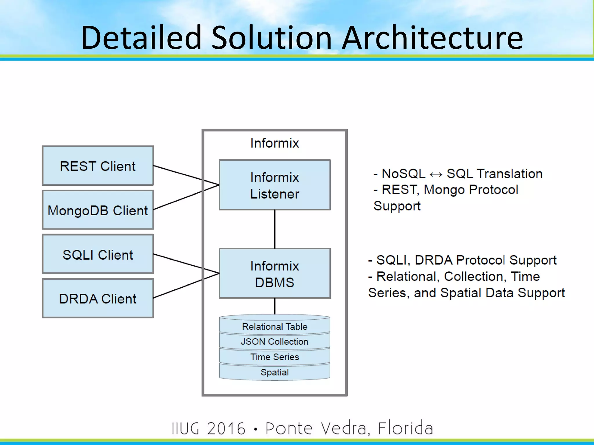 Detailed Solution Architecture
15
 