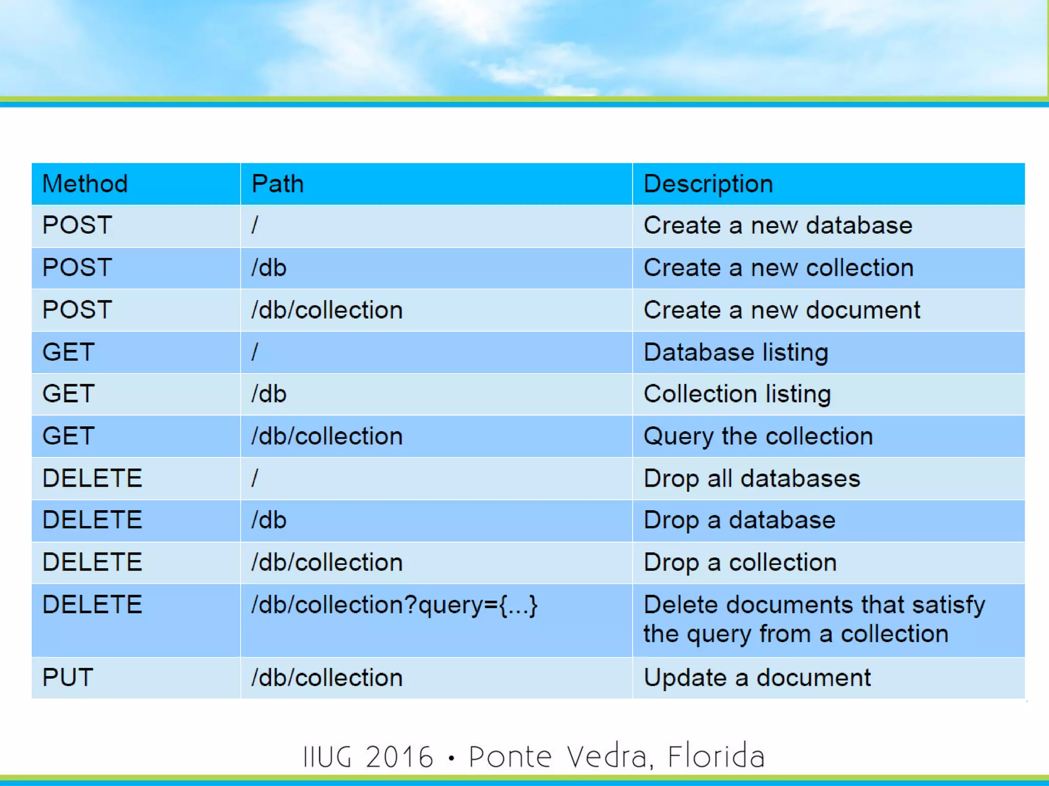 HTTP Method Overview
24
 