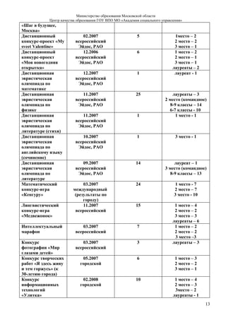 Министерство образования Московской области
            Центр качества образования ГОУ ВПО МО «Академия социального управления»
«Шаг в будущее,
Москва»
Дистанционный                02.2007                      5                   1место – 2
конкурс-проект «My       всероссийский                                        2 место – 2
sveet Valentine»          Эйдос, РАО                                          3 место – 1
Дистанционный                12.2006                      6                   1 место – 2
конкурс-проект           всероссийский                                        2 место – 1
«Моя новогодняя           Эйдос, РАО                                          3 место – 1
открытка»                                                                    лауреаты – 2
Дистанционная                12.2007                      1                   лауреат - 1
эвристическая            всероссийский
олимпиада по              Эйдос, РАО
математике
Дистанционная                11.2007                      25                 лауреаты – 3
эвристическая            всероссийский                                   2 место (командное)
олимпиада по              Эйдос, РАО                                        8-9 классы – 14
физике                                                                     6-7 классы - 10
Дистанционная                11.2007                      1                    1 место - 1
эвристическая            всероссийский
олимпиада по              Эйдос, РАО
литературе (стихи)
Дистанционная                10.2007                      1                    3 место - 1
эвристическая            всероссийский
олимпиада по              Эйдос, РАО
английскому языку
(сочинение)
Дистанционная                09.2007                      14                  лауреат – 1
эвристическая            всероссийский                                   3 место (командное)
олимпиада по              Эйдос, РАО                                        8-9 классы – 13
литературе
Математический               03.2007                      24                   1 место - 7
конкурс-игра            международный                                         2 место – 7
«Кенгуру»                (результаты по                                       3 место - 10
                             городу)
Лингвистический              11.2007                      15                  1 место – 4
конкурс-игра             всероссийский                                        2 место – 2
«Медвежонок»                                                                  3 место – 3
                                                                             лауреаты – 6
Интеллектуальный             03.2007                      7                   1 место – 2
марафон                  всероссийский                                        2 место – 2
                                                                              3 место –3
Конкурс                      03.2007                      3                  лауреаты – 3
фотографии «Мир          всероссийский
глазами детей»
Конкурс творческих           05.2007                      6                    1 место – 3
работ «Я здесь живу         городской                                          2 место – 2
и тем горжусь» (к                                                              3 место – 1
30-летию города)
Конкурс                      02.2008                      10                   1 место – 4
информационных              городской                                          2 место – 3
технологий                                                                     3место – 2
«Улитка»                                                                      лауреаты - 1
                                                                                             13
 