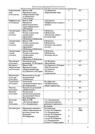 Министерство образования Московской области
                 Центр качества образования ГОУ ВПО МО «Академия социального управления»
Окружающий         Школа 2100                  А.А.Вахрушев                  1             БУ
мир                Программа курса             «Окружающий мир»
(1-4 классы)       «Окружающий мир»
                   А.А.Вахрушев
                   С.М.Алтухов
Информатика        Школа 2100                  А.В.Горячев                   1             БУ
(1-4 классы)       Программа                   «Информатика в играх и
                   пропедевтического           задачах»
                   курса информатики
                   А.В.Горячев
Литературное       Школа 2100                  Р.Н.Бунеев,                   5             БУ
чтение             Чтение и начальное          Е.В.Бунееева
(2 класс)          литературное                «Маленькая дверь в
                   образование                 большой мир»
                   Р.Н.Бунеев, Е.В.Бунеева
Литературное       Школа 2100                  Р.Н.Бунеев,                   4             БУ
чтение             Чтение и начальное          Е.В.Бунееева
(3 класс)          литературное                «В одном счастливом
                   образование                 детстве»
                   Р.Н.Бунеев, Е.В.Бунеева
Литературное       Школа 2100                  Р.Н.Бунеев,                   4             БУ
чтение             Чтение и начальное          Е.В.Бунееева
(4 класс)          литературное                «В океане света»
                   образование
                   Р.Н.Бунеев, Е.В.Бунеева
Математика         Математика под              Л.Г.Петерсон                  4             БУ
(1-4 класс)        редакцией Л.Г.Петерсон      «Математика
История и          Школа 2100                  Д.Д.Данилов, С.В.Тырин        1             БУ
обществознан       Программа курса             «Мое Отечество»
ие (3-4 класс)     «Окружающий мир»            Д.Д.Данилов
                   Д.Д.Данилов, С.В.Тырин      «Человек и
                                               человечество»
Физическая         Физическая культура                                       1             БУ
культура           под редакцией
(1-4 класс)        А.П.Матвеев
Технология         Технология                  Н.А.Цирулик,                  1             БУ
(1-4 класс)        «Художественный труд»       Т.Н.Проснякова
                   Н.А.Тараканова              «Наше творчество»
Музыка             Музыка под редакцией                                      1             БУ
(1-4 класс)        Д.Кабалевского
Ритмика            Музыкально-                                               1             БУ
(1-4 класс)        ритмическое развитие
                   под редакцией Эмиль
                   Жак-Далькроза
Культура           Школа 2100                  Т.А. Ладыженская              1             БУ
речи               «Детская риторика»          «Детская риторика в
(3-4 класс)        Т.А. Ладыженская            рассказах и рисунках»
                                              II ступень
Русский язык       Программа основного         Русский язык                                 БУ
                   общего образования по       5 класс М.Т.Баранов,          5             УИП
                   русскому языку под          Т.А.Ладыженская
                   редакцией                   6 класс М.Т.Баранов,
                   М.Т.Баранова                Т.А.Ладыженская               5
                                               7 класс М.Т.Баранов,
                                               Т.А.Ладыженская              4
                                               8 класс С.Г.Баркударов,      3

                                                                                                 4
 