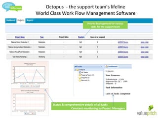 Octopus  - the support team’s lifeline World Class Work Flow Management Software Priority Management for various tasks for the support team Status & comprehensive details of all tasks Constant monitoring by Project Managers 