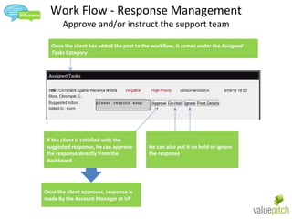 Work Flow - Response Management Approve and/or instruct the support team Once the client has added the post to the workflow, it comes under the  Assigned Tasks  Category If the client is satisfied with the suggested response, he can approve the response directly from the dashboard He can also put it on hold or ignore the response Once the client approves, response is made by the Account Manager at VP  