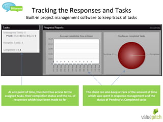 Tracking the Responses and Tasks Built-in project management software to keep track of tasks At any point of time, the client has access to the assigned tasks, their completion status and the no. of responses which have been made so far The client can also keep a track of the amount of time which was spent in response management and the status of Pending Vs Completed tasks 