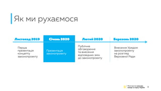 Як ми рухаємося
2
Листопад 2019 Січень 2020 Лютий 2020 Березень 2020
Перша
презентація
концепту
законопроекту
Презентація
законопроекту
Публічне
обговорення
та внесення
відповідних змін
до законопроекту
Внесення Урядом
законопроекту
на розгляд
Верховної Ради
 