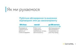Як ми рухаємося
3
28 січня
Публічне обговорення та внесення
відповідних змін до законопроекту
Проведення
стратегічного
діалогу зі
стейкхолдерами
лютий
Робочі сесії
з вирішення
проблемних питань
законопроекту
до 28 лютого
Доопрацювання
законопроекту
та внесення на
розгляд Уряду
 