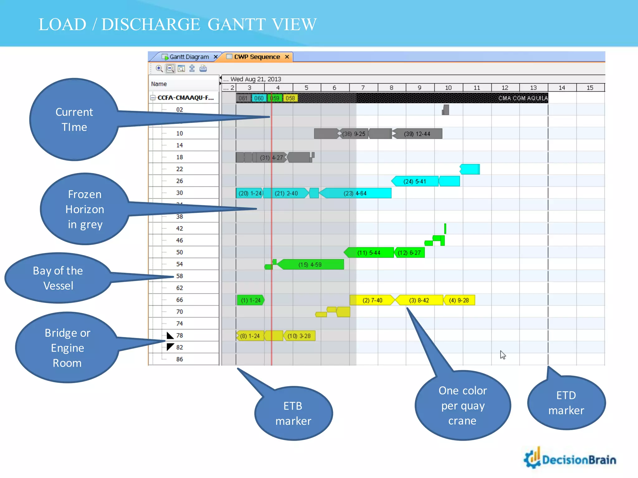 LOAD / DISCHARGE GANTT VIEW
Bridge	
  or	
  
Engine	
  
Room
One	
  color	
  
per	
  quay	
  
crane
ETB	
  
marker
ETD	
  
marker
Current	
  
TIme
Frozen	
  
Horizon	
  
in	
  grey
Bay	
  of	
  the	
  
Vessel
 