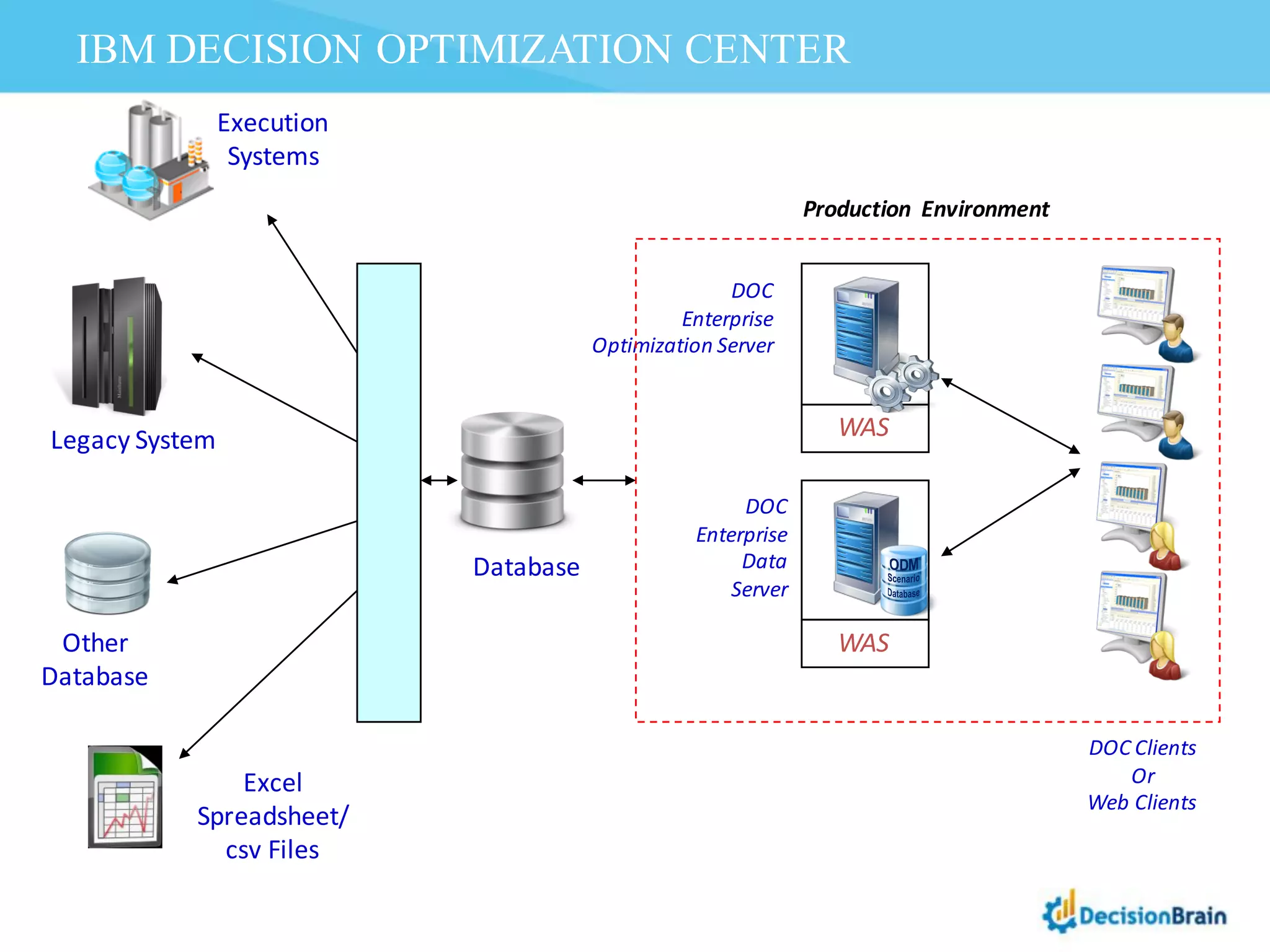WAS
WAS
DOC Clients	
  
Or	
  
Web	
  Clients
DOC
Enterprise
Optimization	
  Server
Production	
   Environment
DOC	
  
Enterprise
Data	
  
Server
Database
Execution	
  
Systems
Excel	
  
Spreadsheet/	
  
csv Files
Other	
  
Database
Legacy	
  System
IBM DECISION OPTIMIZATION CENTER
 