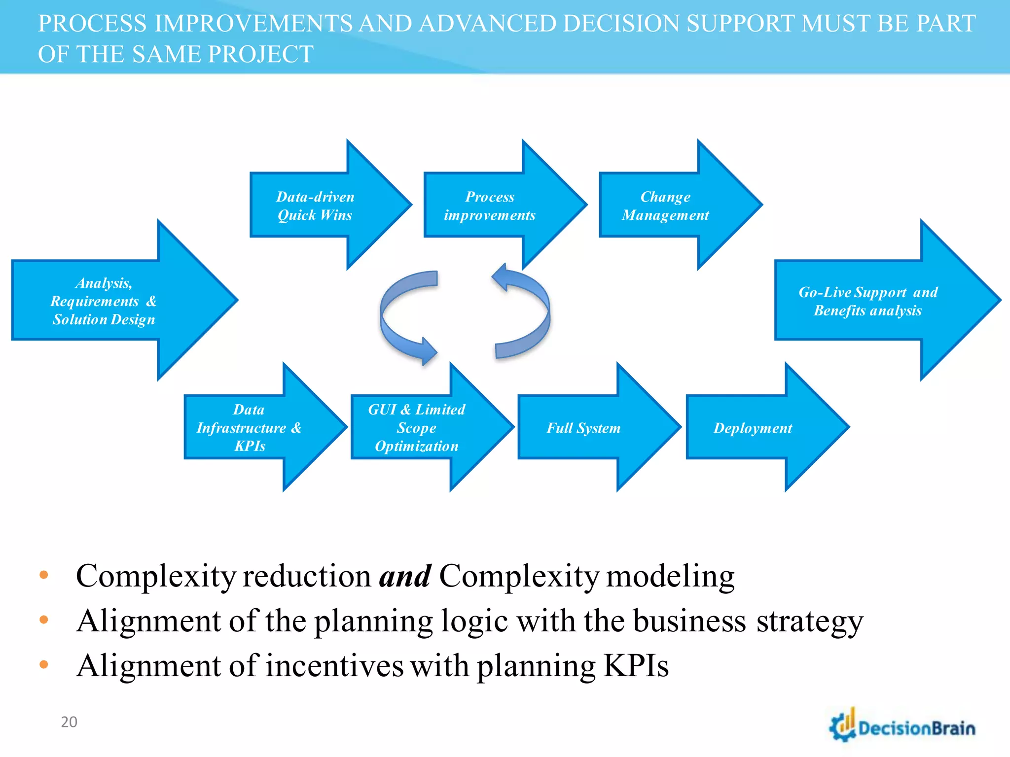 PROCESS IMPROVEMENTS AND ADVANCED DECISION SUPPORT MUST BE PART
OF THE SAME PROJECT
• Complexity reduction and Complexity modeling
• Alignment of the planning logic with the business strategy
• Alignment of incentives with planning KPIs
Analysis,
Requirements &
Solution Design
Data-driven
Quick Wins
GUI & Limited
Scope
Optimization
Full System Deployment
Data
Infrastructure &
KPIs
Go-Live Support and
Benefits analysis
Change
Management
Process
improvements
20
 