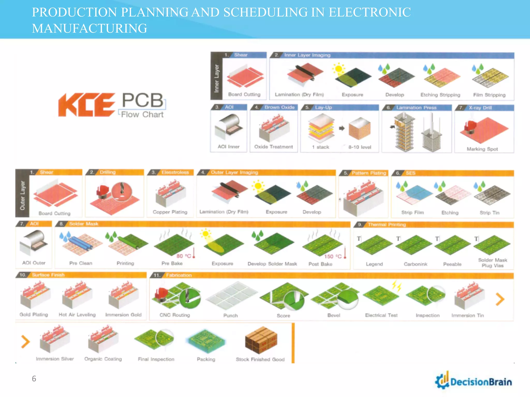 PRODUCTION PLANNING AND SCHEDULING IN ELECTRONIC
MANUFACTURING
6
 