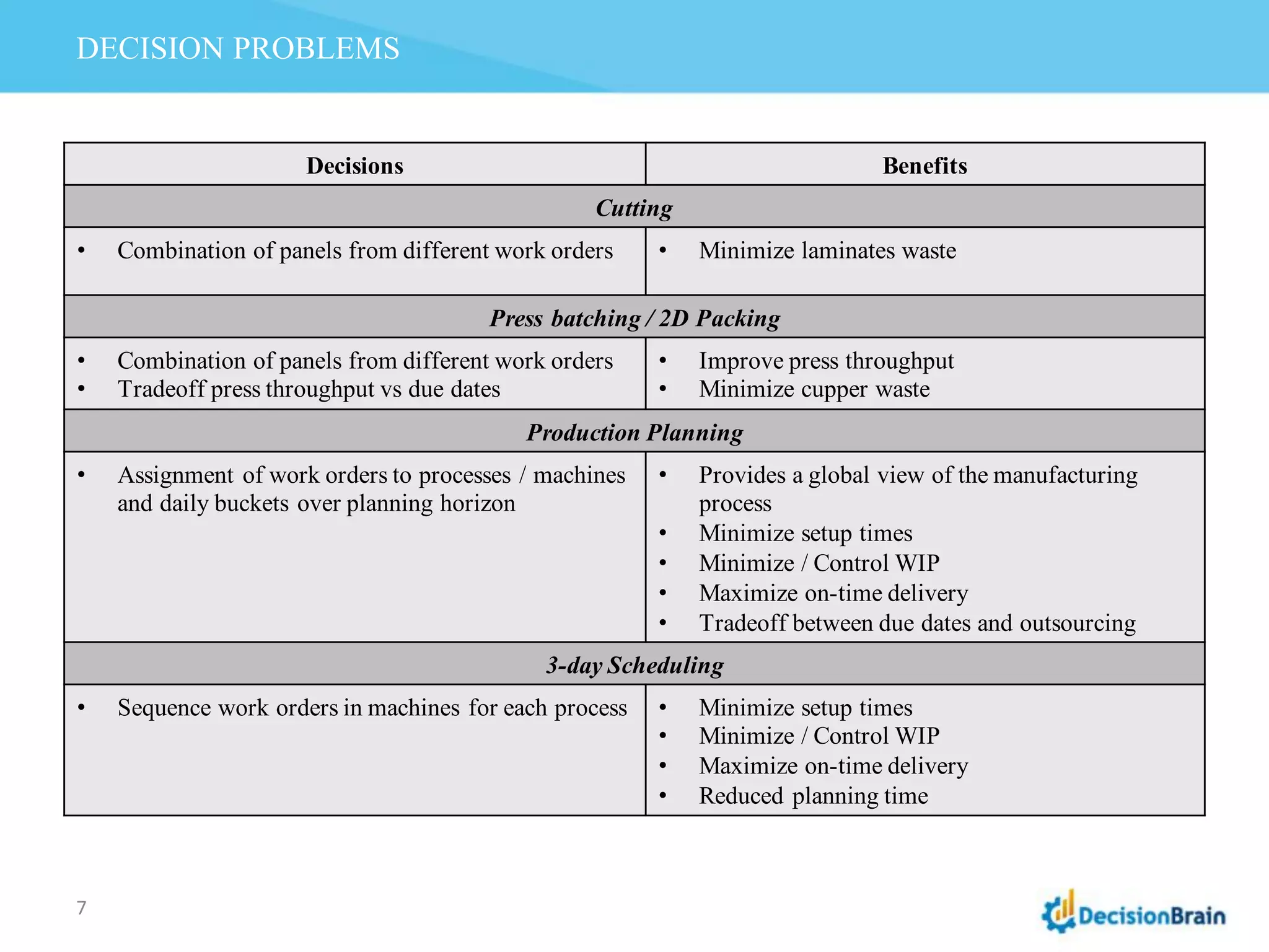 DECISION PROBLEMS
7
Decisions Benefits
Cutting
• Combination of panels from different work orders • Minimize laminates waste
Press batching / 2D Packing
• Combination of panels from different work orders
• Tradeoff press throughput vs due dates
• Improve press throughput
• Minimize cupper waste
Production Planning
• Assignment of work orders to processes / machines
and daily buckets over planning horizon
• Provides a global view of the manufacturing
process
• Minimize setup times
• Minimize / Control WIP
• Maximize on-time delivery
• Tradeoff between due dates and outsourcing
3-day Scheduling
• Sequence work orders in machines for each process • Minimize setup times
• Minimize / Control WIP
• Maximize on-time delivery
• Reduced planning time
 