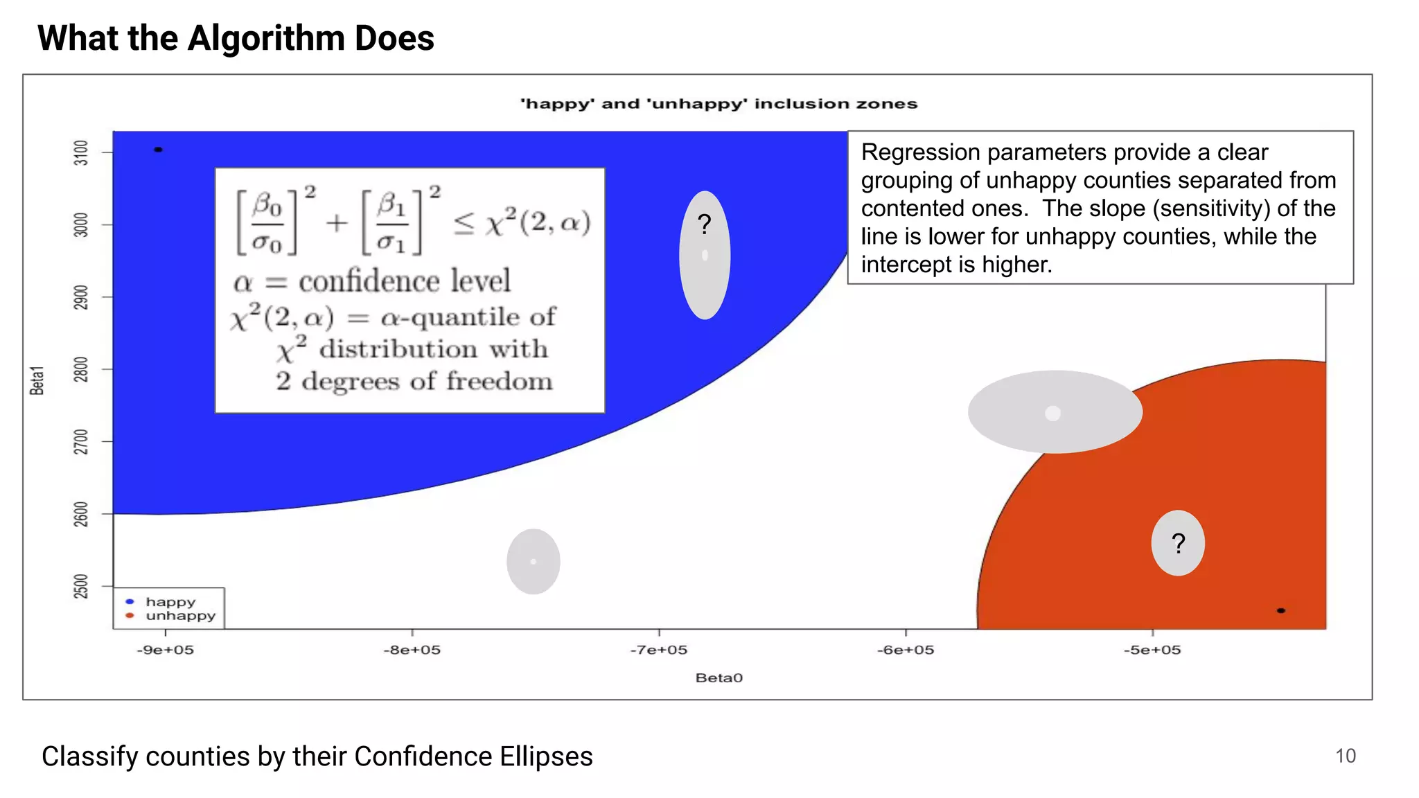 What the Algorithm Does
10Classify counties by their Conﬁdence Ellipses
?
?
Regression parameters provide a clear
grouping of unhappy counties separated from
contented ones. The slope (sensitivity) of the
line is lower for unhappy counties, while the
intercept is higher.
 