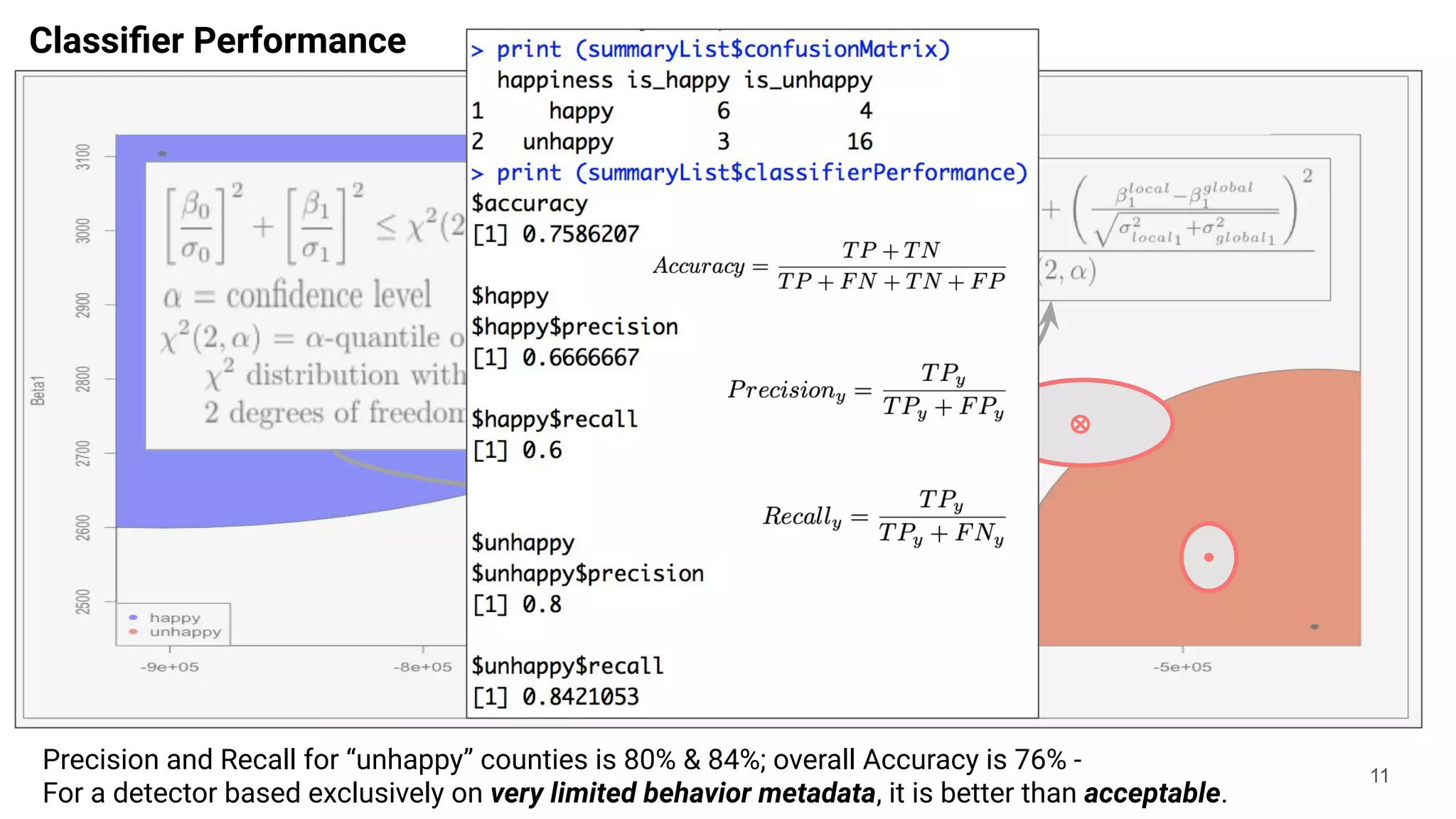Classiﬁer Performance
11
Precision and Recall for “unhappy” counties is 80% & 84%; overall Accuracy is 76% -
For a detector based exclusively on very limited behavior metadata, it is better than acceptable.
 