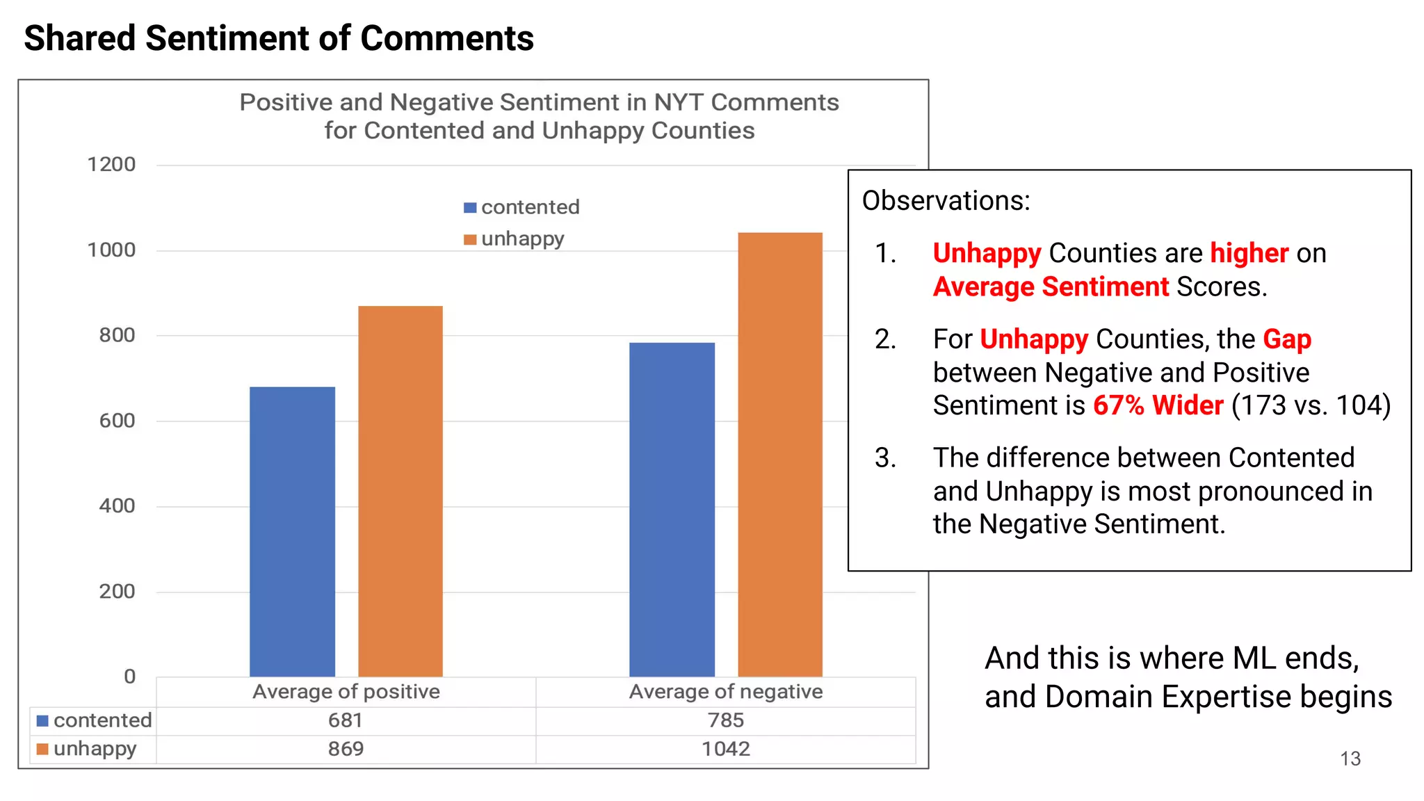 Shared Sentiment of Comments
13
Observations:
1. Unhappy Counties are higher on
Average Sentiment Scores.
2. For Unhappy Counties, the Gap
between Negative and Positive
Sentiment is 67% Wider (173 vs. 104)
3. The difference between Contented
and Unhappy is most pronounced in
the Negative Sentiment.
And this is where ML ends,
and Domain Expertise begins
 