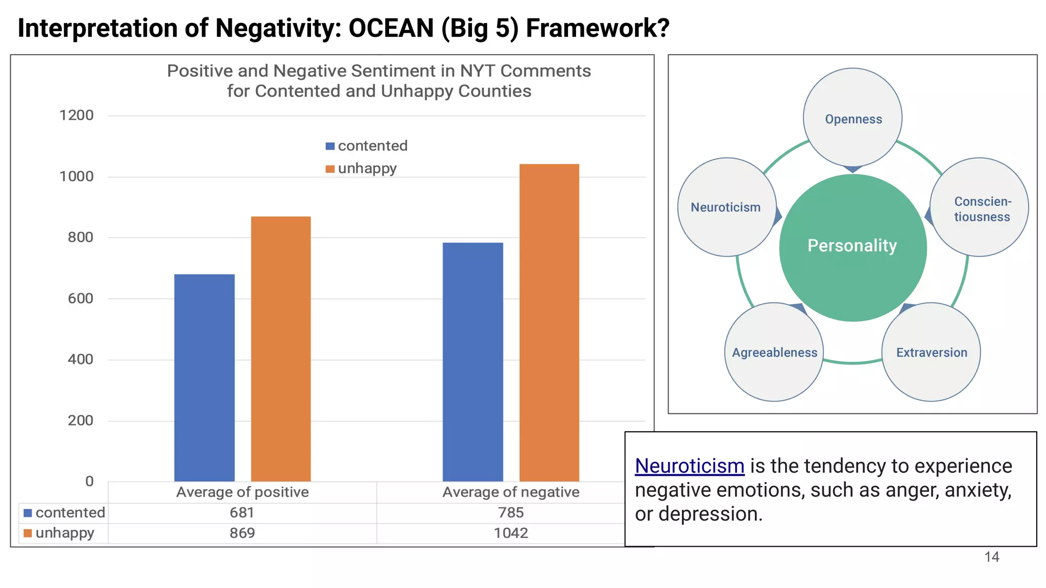 Interpretation of Negativity: OCEAN (Big 5) Framework?
14
Neuroticism is the tendency to experience
negative emotions, such as anger, anxiety,
or depression.
 