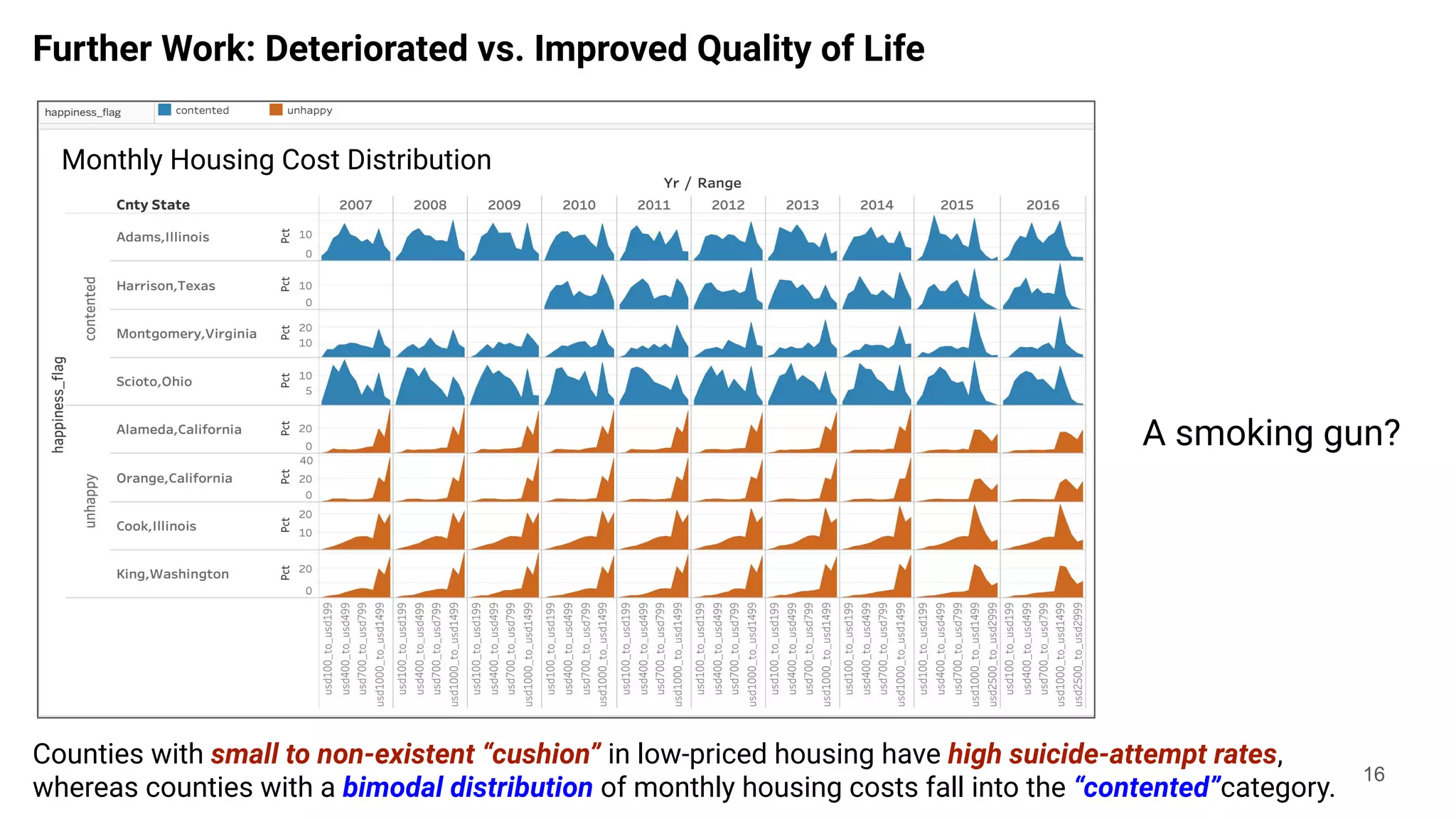 Further Work: Deteriorated vs. Improved Quality of Life
16
Counties with small to non-existent “cushion” in low-priced housing have high suicide-attempt rates,
whereas counties with a bimodal distribution of monthly housing costs fall into the “contented”category.
A smoking gun?
Monthly Housing Cost Distribution
 