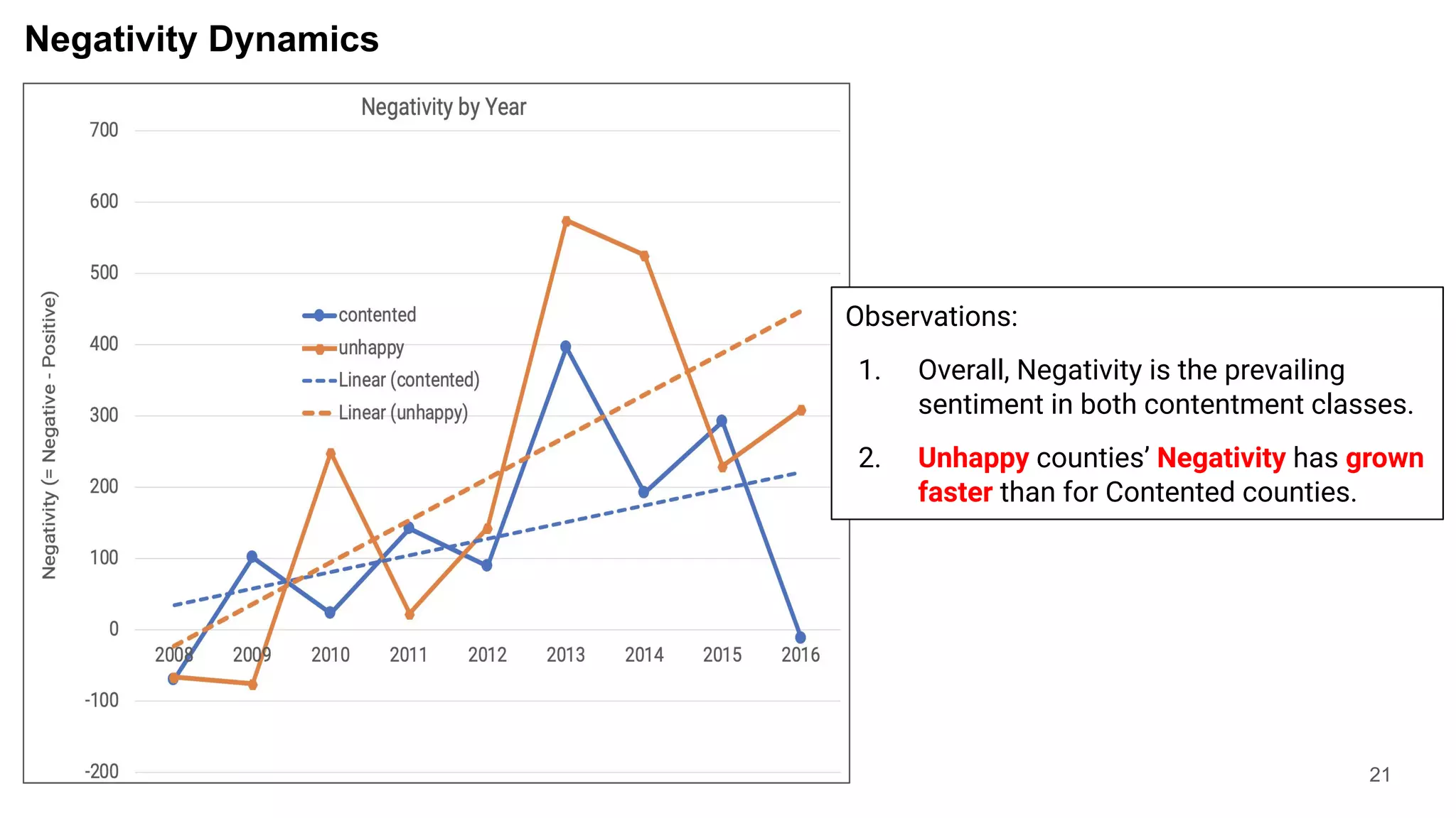 Negativity Dynamics
21
Observations:
1. Overall, Negativity is the prevailing
sentiment in both contentment classes.
2. Unhappy counties’ Negativity has grown
faster than for Contented counties.
 