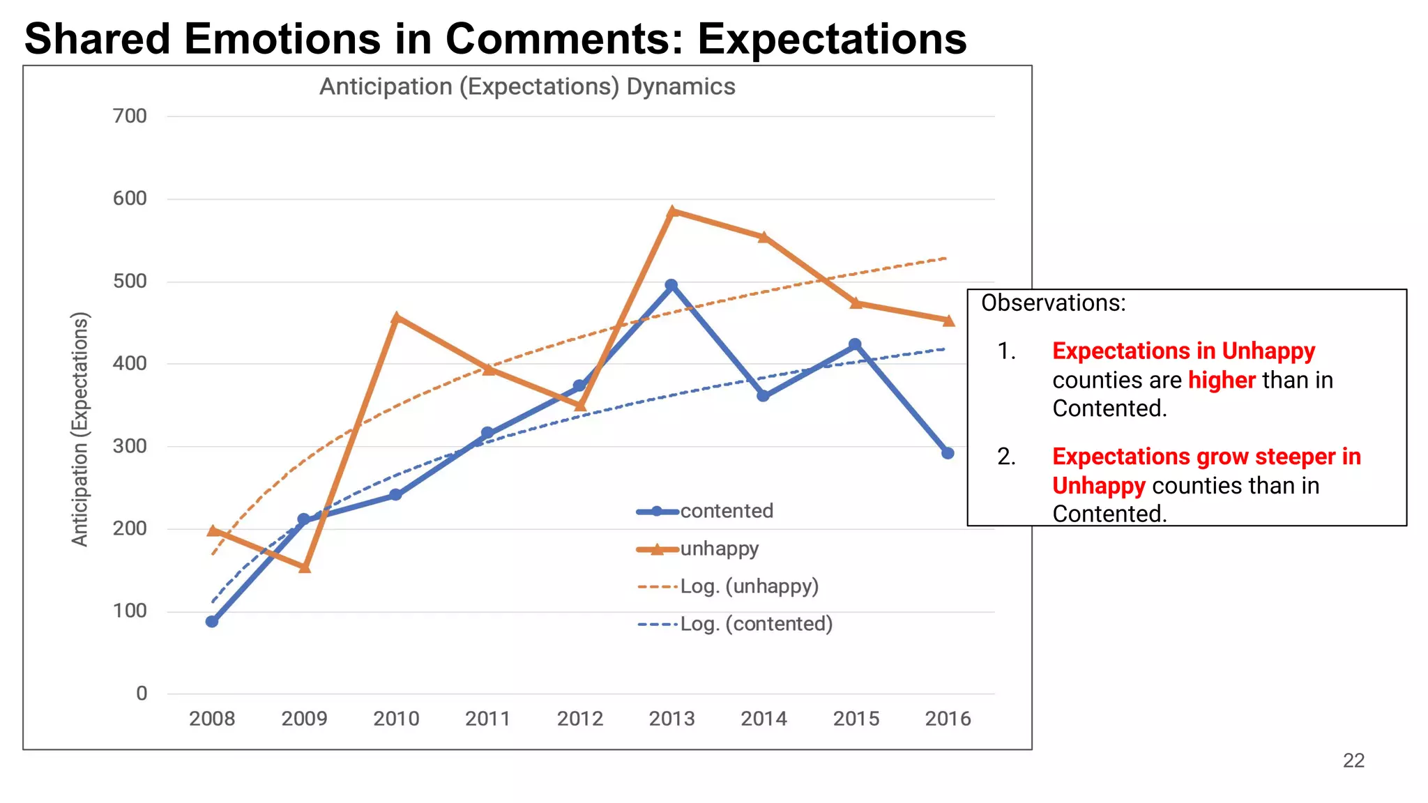 Shared Emotions in Comments: Expectations
22
Observations:
1. Expectations in Unhappy
counties are higher than in
Contented.
2. Expectations grow steeper in
Unhappy counties than in
Contented.
 