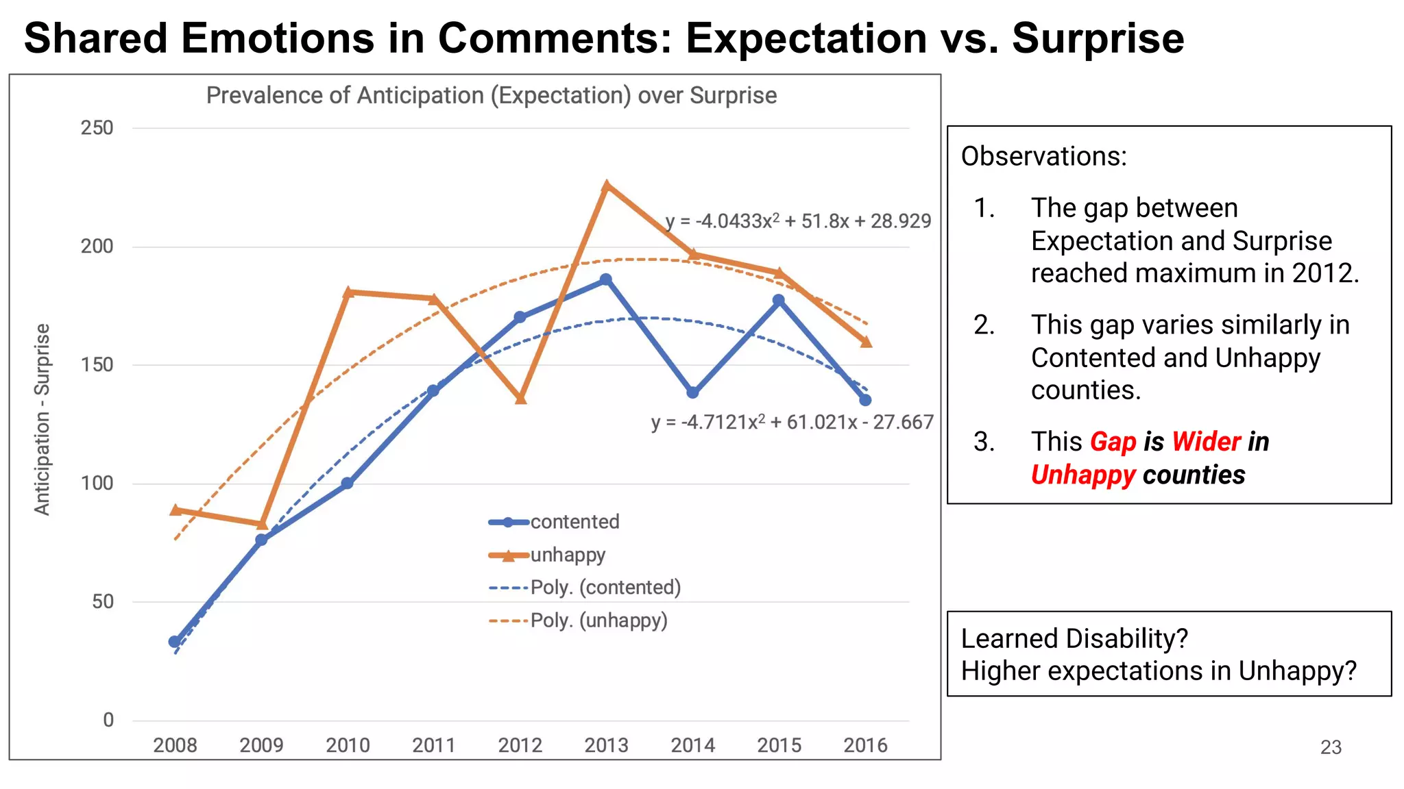Shared Emotions in Comments: Expectation vs. Surprise
23
Observations:
1. The gap between
Expectation and Surprise
reached maximum in 2012.
2. This gap varies similarly in
Contented and Unhappy
counties.
3. This Gap is Wider in
Unhappy counties
Learned Disability?
Higher expectations in Unhappy?
 