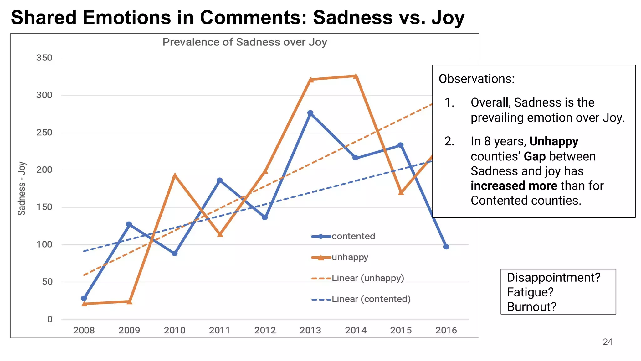 Shared Emotions in Comments: Sadness vs. Joy
24
Observations:
1. Overall, Sadness is the
prevailing emotion over Joy.
2. In 8 years, Unhappy
counties’ Gap between
Sadness and joy has
increased more than for
Contented counties.
Disappointment?
Fatigue?
Burnout?
 