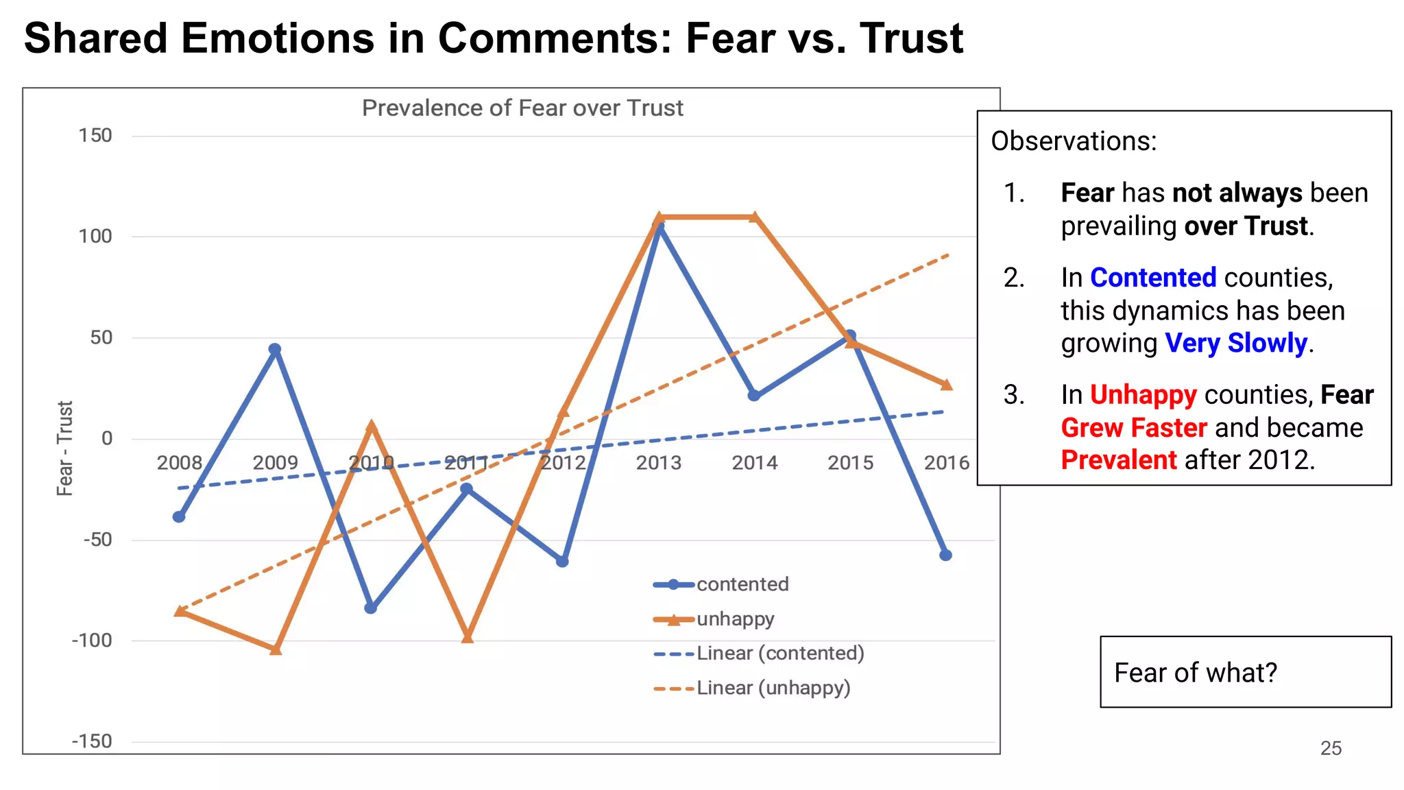Shared Emotions in Comments: Fear vs. Trust
25
Observations:
1. Fear has not always been
prevailing over Trust.
2. In Contented counties,
this dynamics has been
growing Very Slowly.
3. In Unhappy counties, Fear
Grew Faster and became
Prevalent after 2012.
Fear of what?
 