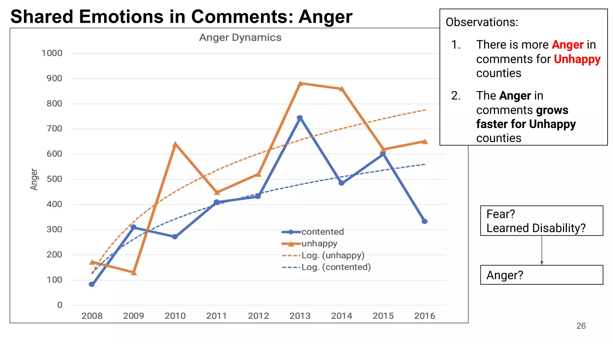 Shared Emotions in Comments: Anger
26
Observations:
1. There is more Anger in
comments for Unhappy
counties
2. The Anger in
comments grows
faster for Unhappy
counties
Fear?
Learned Disability?
Anger?
 