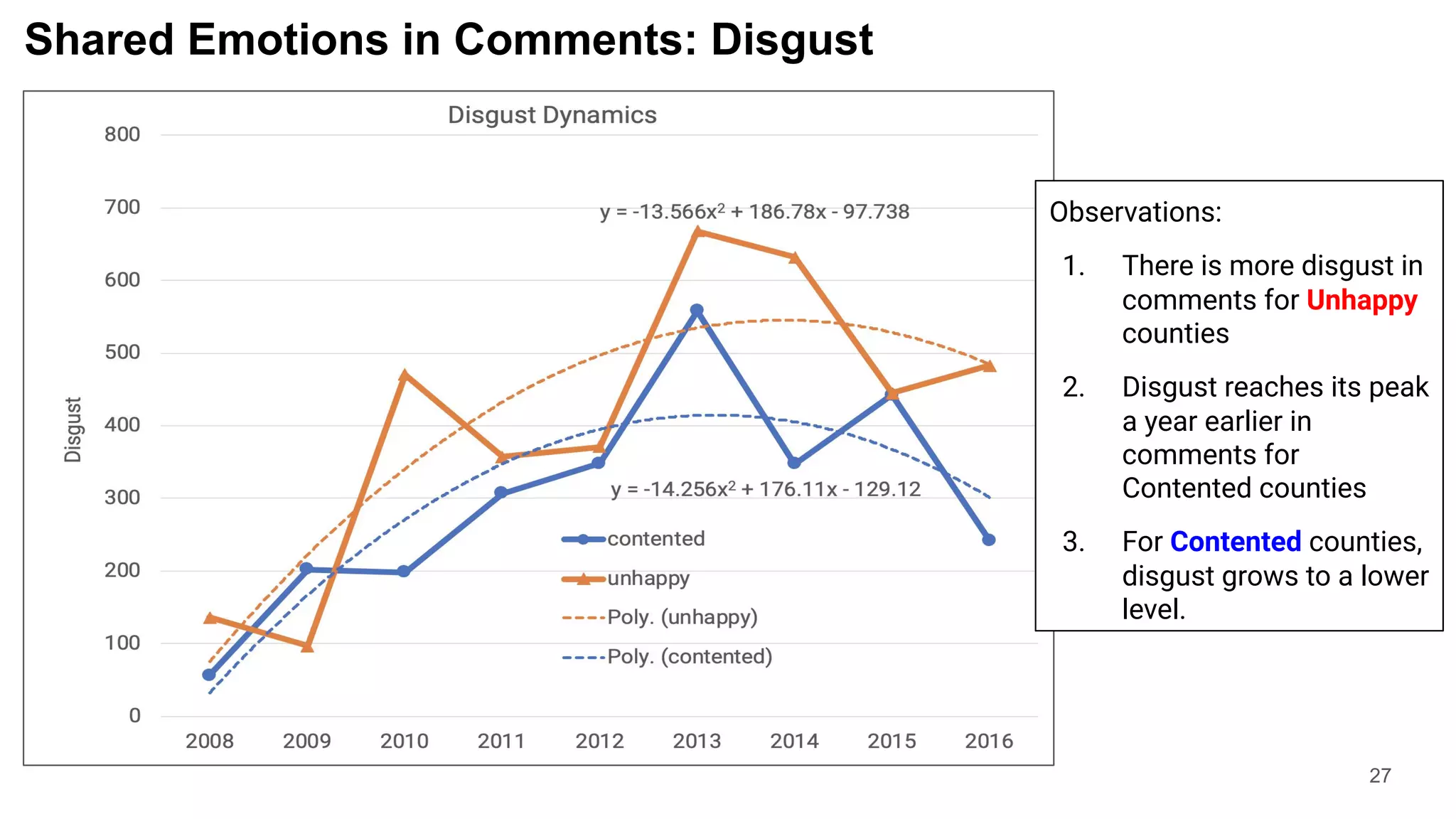 Shared Emotions in Comments: Disgust
27
Observations:
1. There is more disgust in
comments for Unhappy
counties
2. Disgust reaches its peak
a year earlier in
comments for
Contented counties
3. For Contented counties,
disgust grows to a lower
level.
 