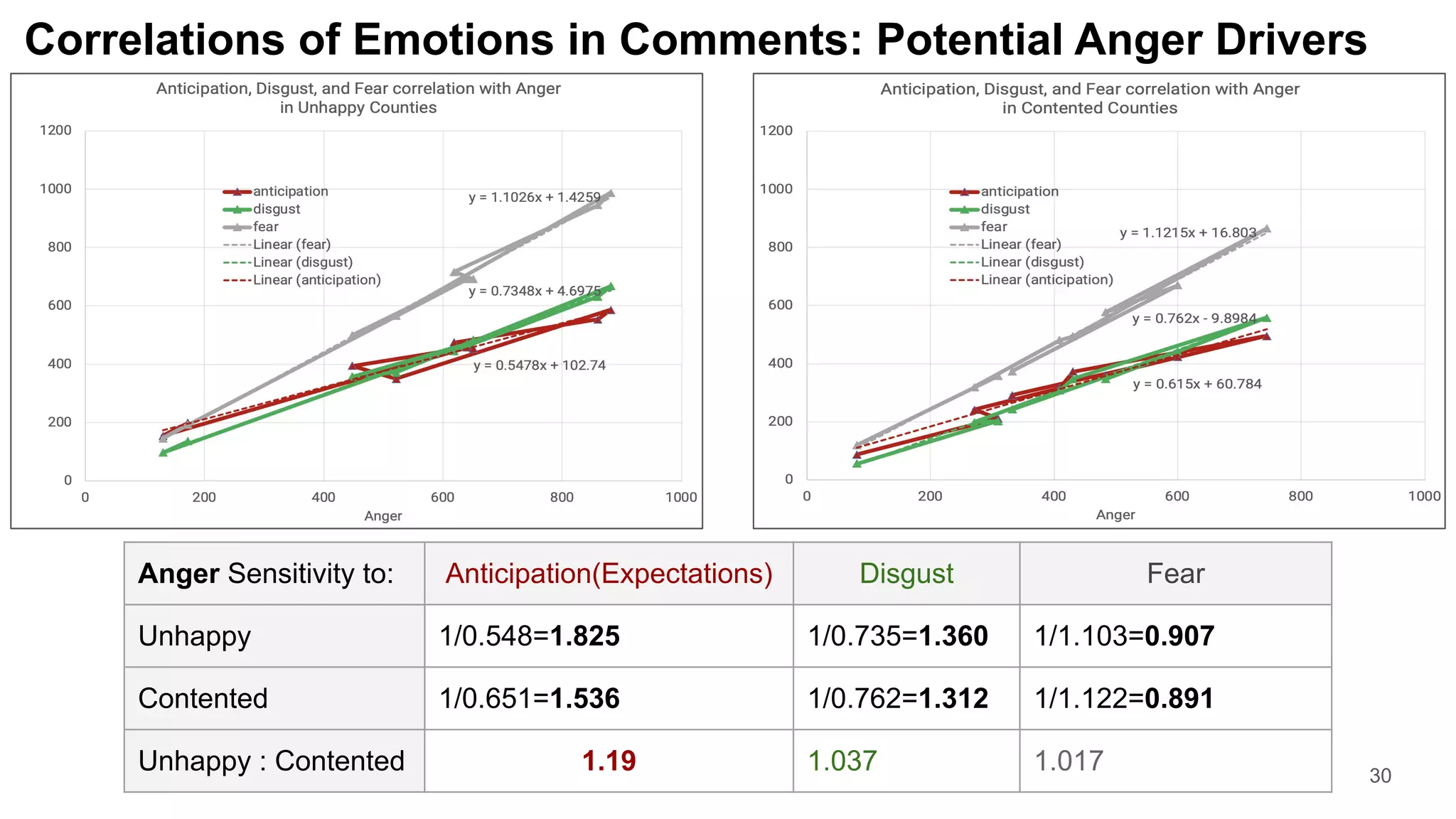 Correlations of Emotions in Comments: Potential Anger Drivers
30
Anger Sensitivity to: Anticipation(Expectations) Disgust Fear
Unhappy 1/0.548=1.825 1/0.735=1.360 1/1.103=0.907
Contented 1/0.651=1.536 1/0.762=1.312 1/1.122=0.891
Unhappy : Contented 1.19 1.037 1.017
 