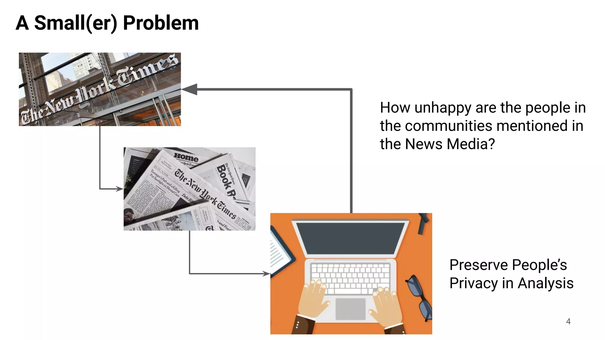 4
A Small(er) Problem
How unhappy are the people in
the communities mentioned in
the News Media?
Preserve People’s
Privacy in Analysis
 