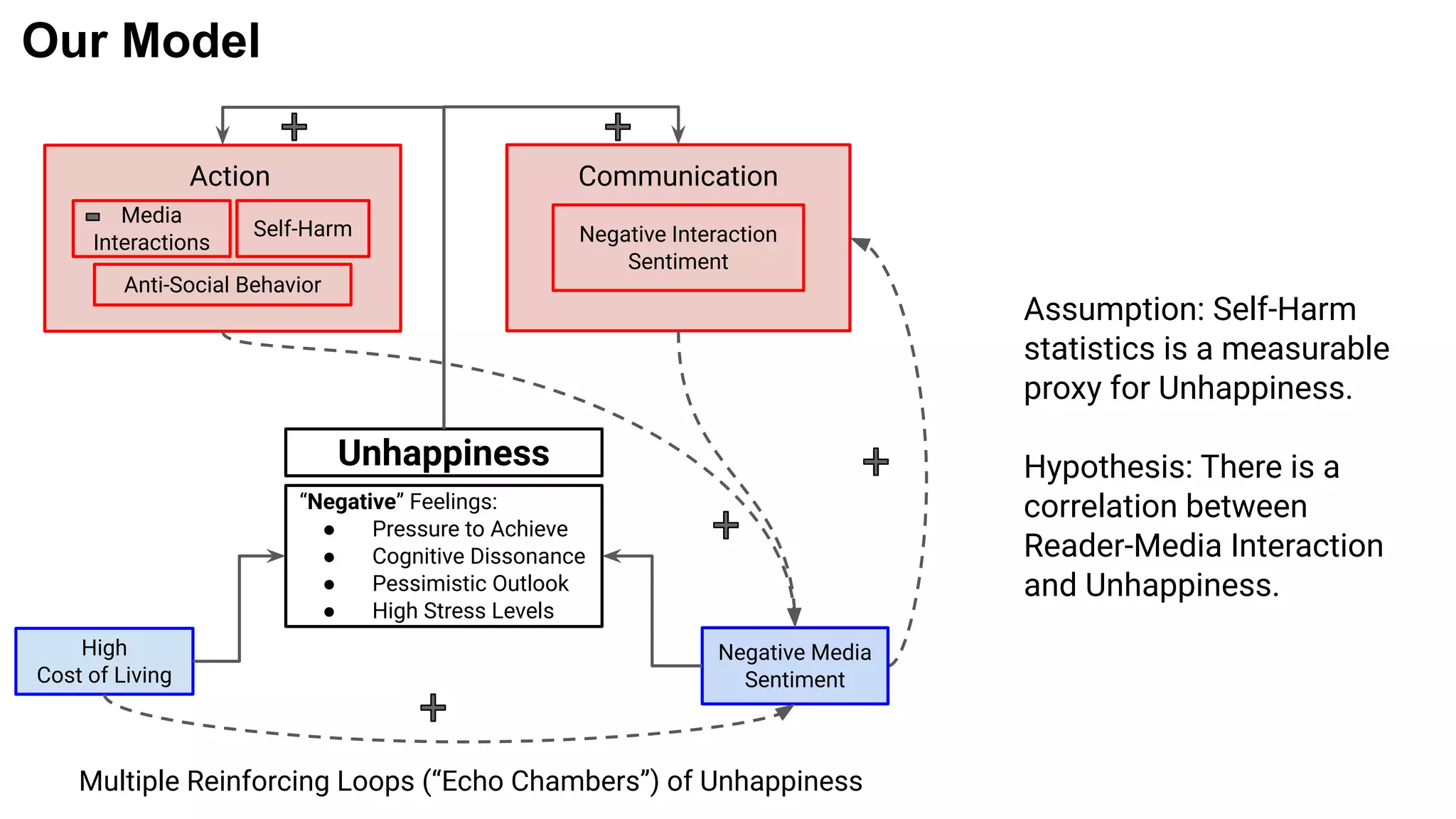 Our Model
Assumption: Self-Harm
statistics is a measurable
proxy for Unhappiness.
Hypothesis: There is a
correlation between
Reader-Media Interaction
and Unhappiness.
Multiple Reinforcing Loops (“Echo Chambers”) of Unhappiness
Negative Media
Sentiment
High
Cost of Living
“Negative” Feelings:
● Pressure to Achieve
● Cognitive Dissonance
● Pessimistic Outlook
● High Stress Levels
Unhappiness
Negative Interaction
Sentiment
Communication
Self-Harm
Media
Interactions
Action
Anti-Social Behavior
 