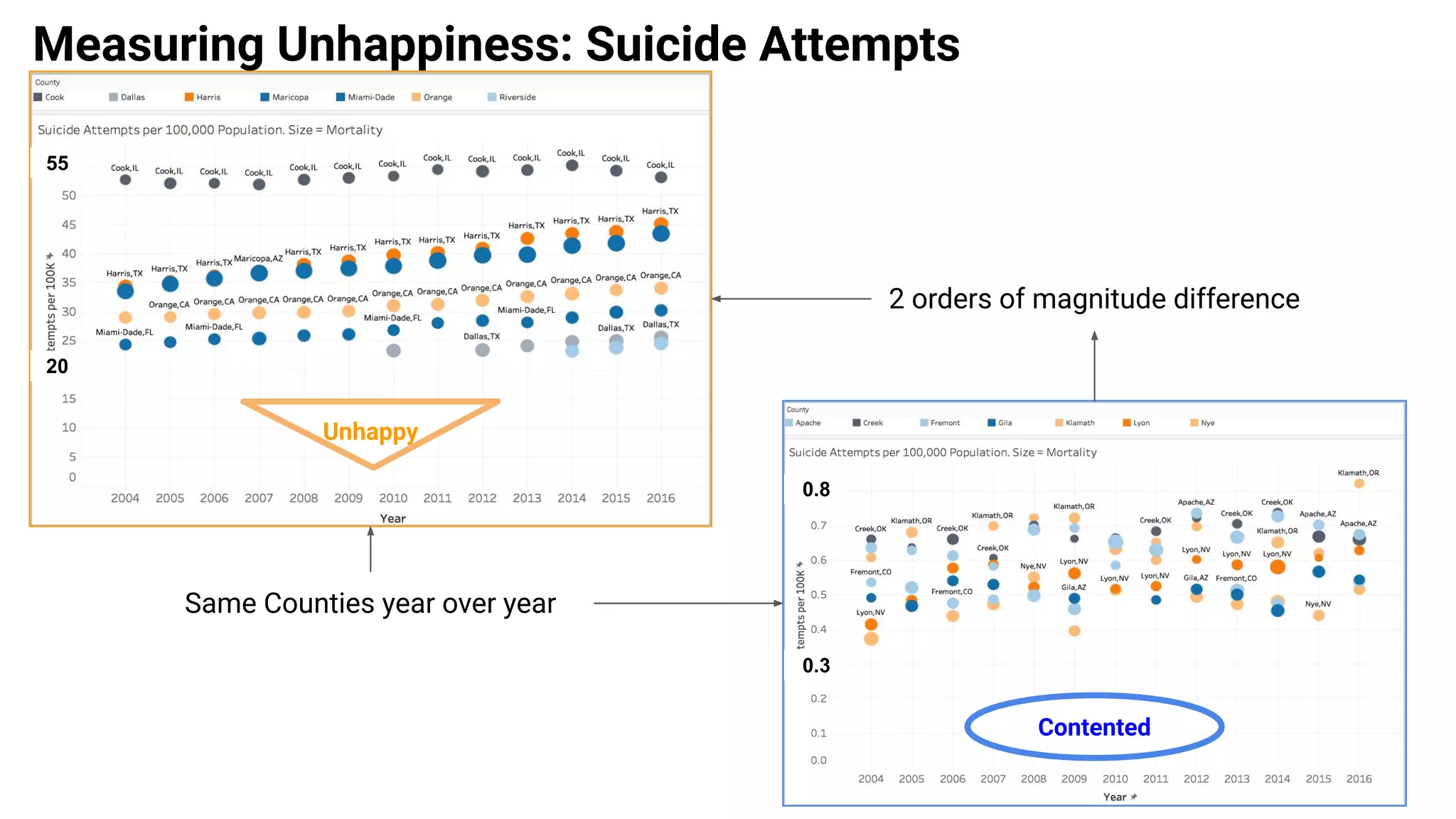 Measuring Unhappiness: Suicide Attempts
6
55
20
0.8
0.3
Contented
Unhappy
2 orders of magnitude difference
Same Counties year over year
 