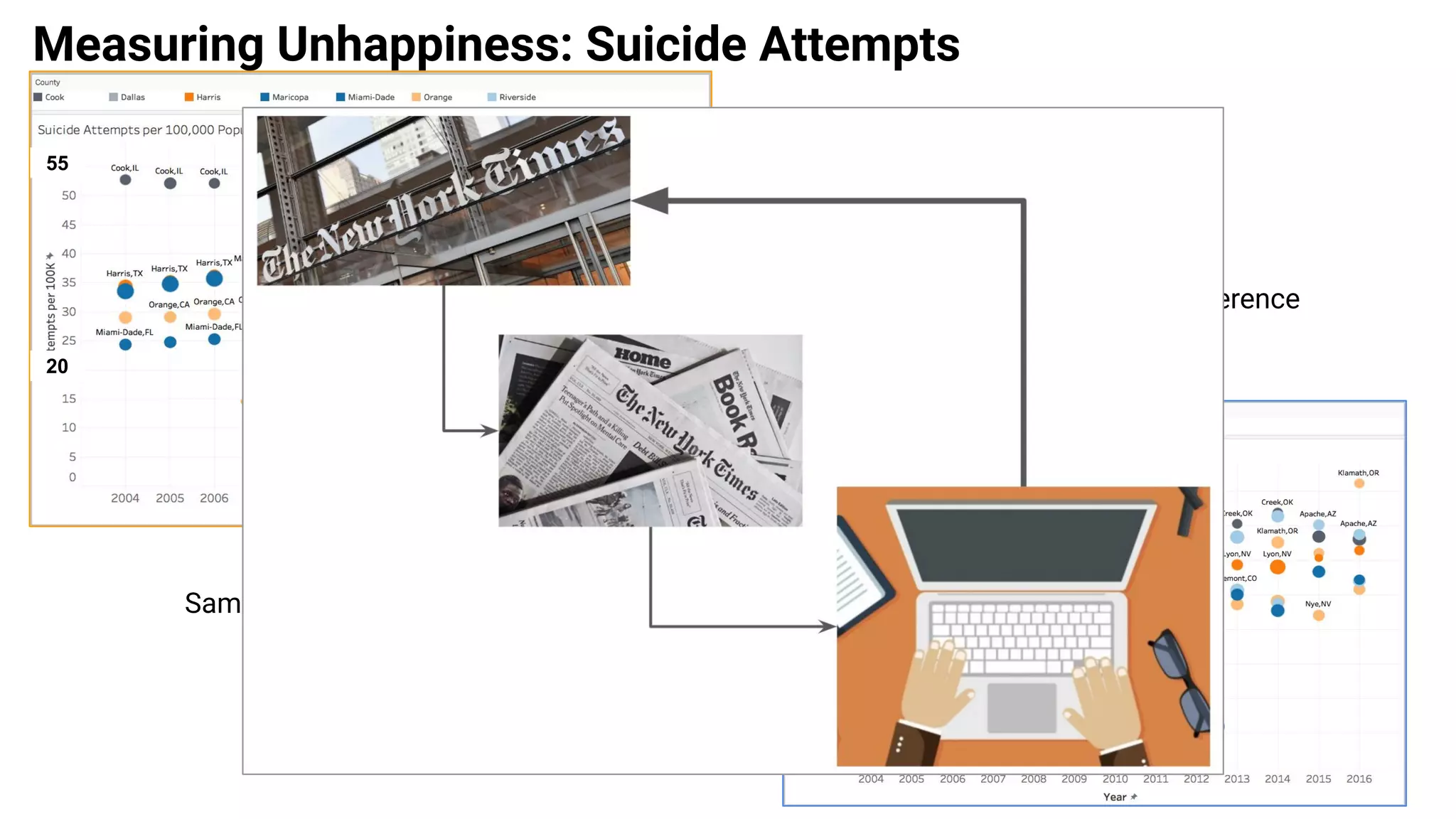 Measuring Unhappiness: Suicide Attempts
7
55
20
0.8
0.3
Contented
Unhappy
2 orders of magnitude difference
Same Counties year over year
 