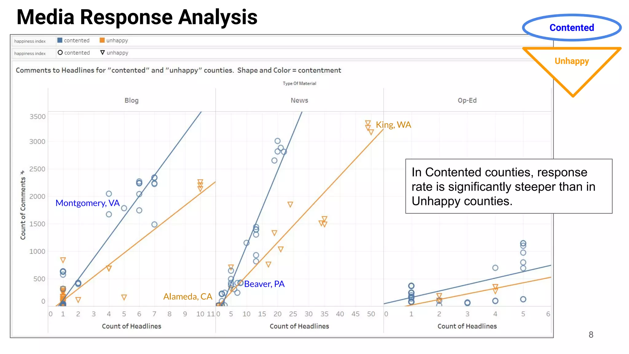 8
Montgomery, VA
Beaver, PA
King, WA
Alameda, CA
Contented
Unhappy
Media Response Analysis
In Contented counties, response
rate is significantly steeper than in
Unhappy counties.
 