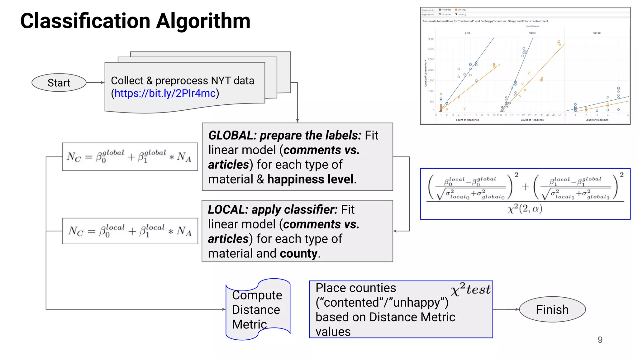Classiﬁcation Algorithm
9
Start
Finish
Collect & preprocess NYT data
(https://bit.ly/2PIr4mc)
LOCAL: apply classiﬁer: Fit
linear model (comments vs.
articles) for each type of
material and county.
GLOBAL: prepare the labels: Fit
linear model (comments vs.
articles) for each type of
material & happiness level.
Compute
Distance
Metric
Place counties
(“contented”/”unhappy”)
based on Distance Metric
values
 