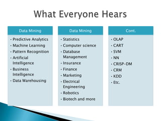 Data Mining              Data Mining              Cont.

• Predictive Analytics   • Statistics         • OLAP
• Machine Learning       • Computer science   • CART
• Pattern Recognition    • Database           • SVM
• Artificial               Management         • NN
  Intelligence           • Insurance          • CRISP-DM
• Business               • Finance            • CRM
  Intelligence           • Marketing          • KDD
• Data Warehousing       • Electrical         • Etc.
                           Engineering
                         • Robotics
                         • Biotech and more
 