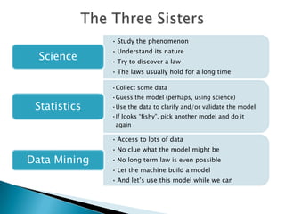 • Study the phenomenon
              • Understand its nature
  Science     • Try to discover a law
              • The laws usually hold for a long time

              •Collect some data
              •Guess the model (perhaps, using science)
 Statistics   •Use the data to clarify and/or validate the model
              •If looks “fishy”, pick another model and do it
               again

              • Access to lots of data
              • No clue what the model might be
Data Mining   • No long term law is even possible
              • Let the machine build a model
              • And let‟s use this model while we can
 